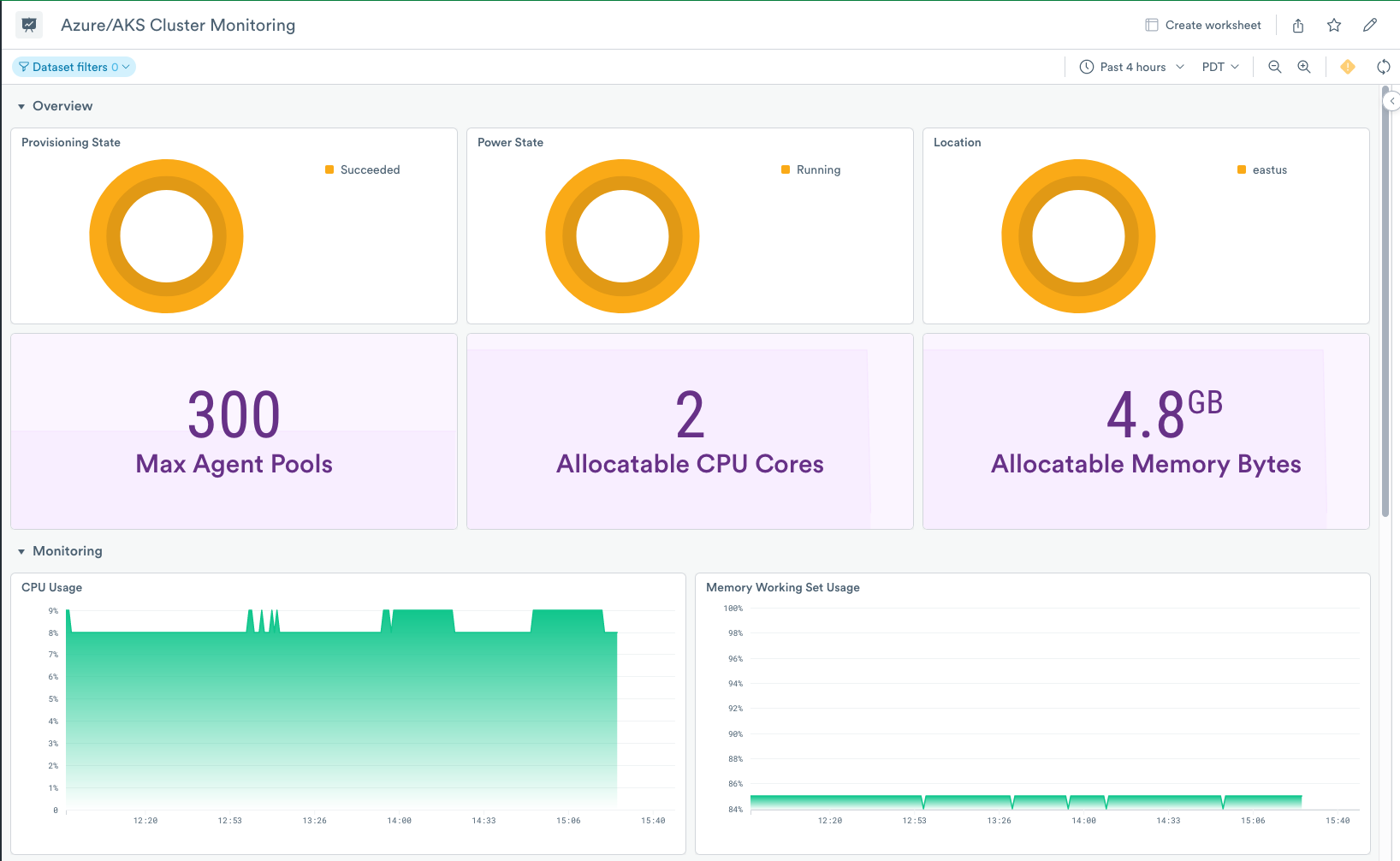 Monitoring dashboard for the Azure AKS