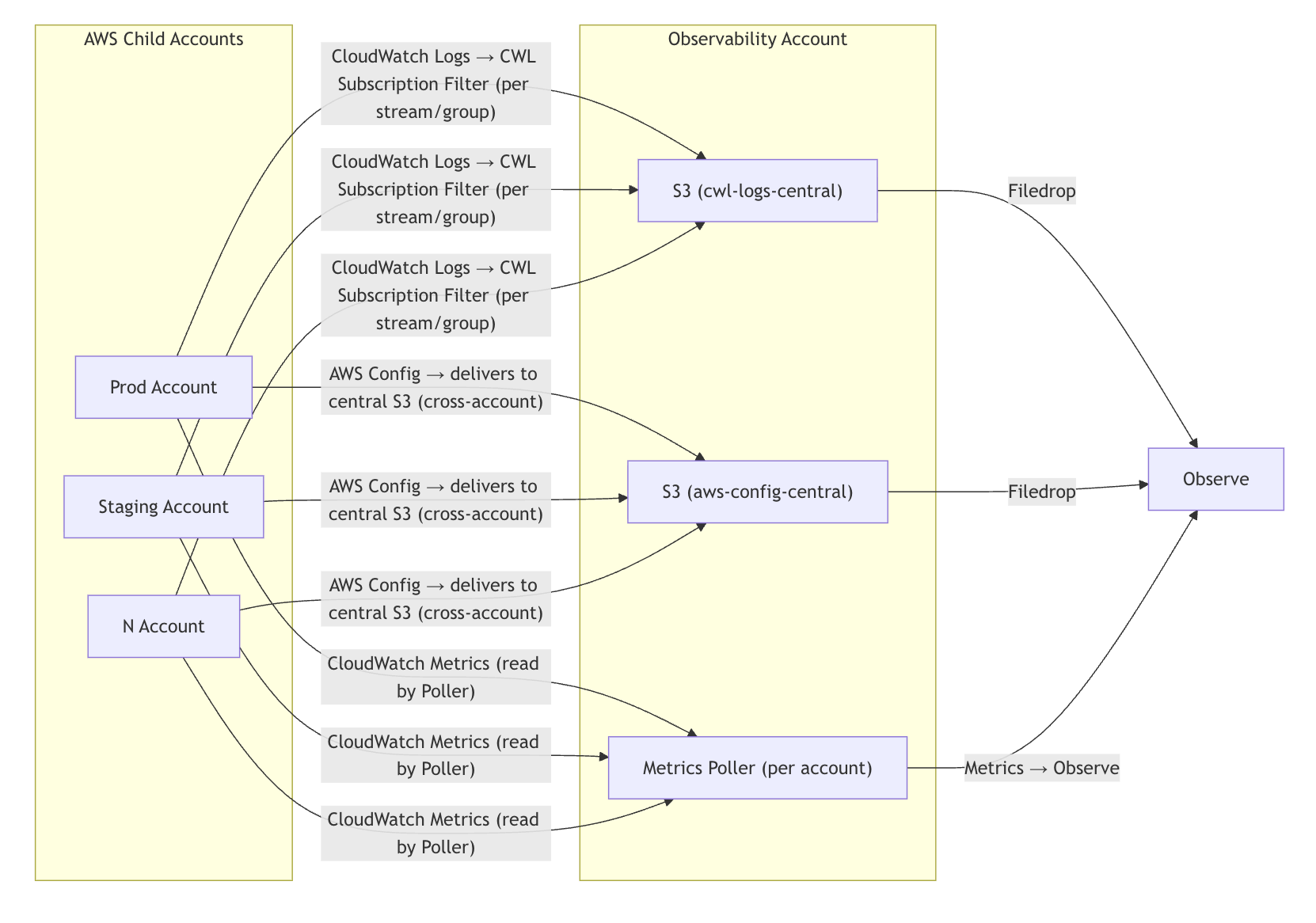 AWS-at-scale data ingestion architecture