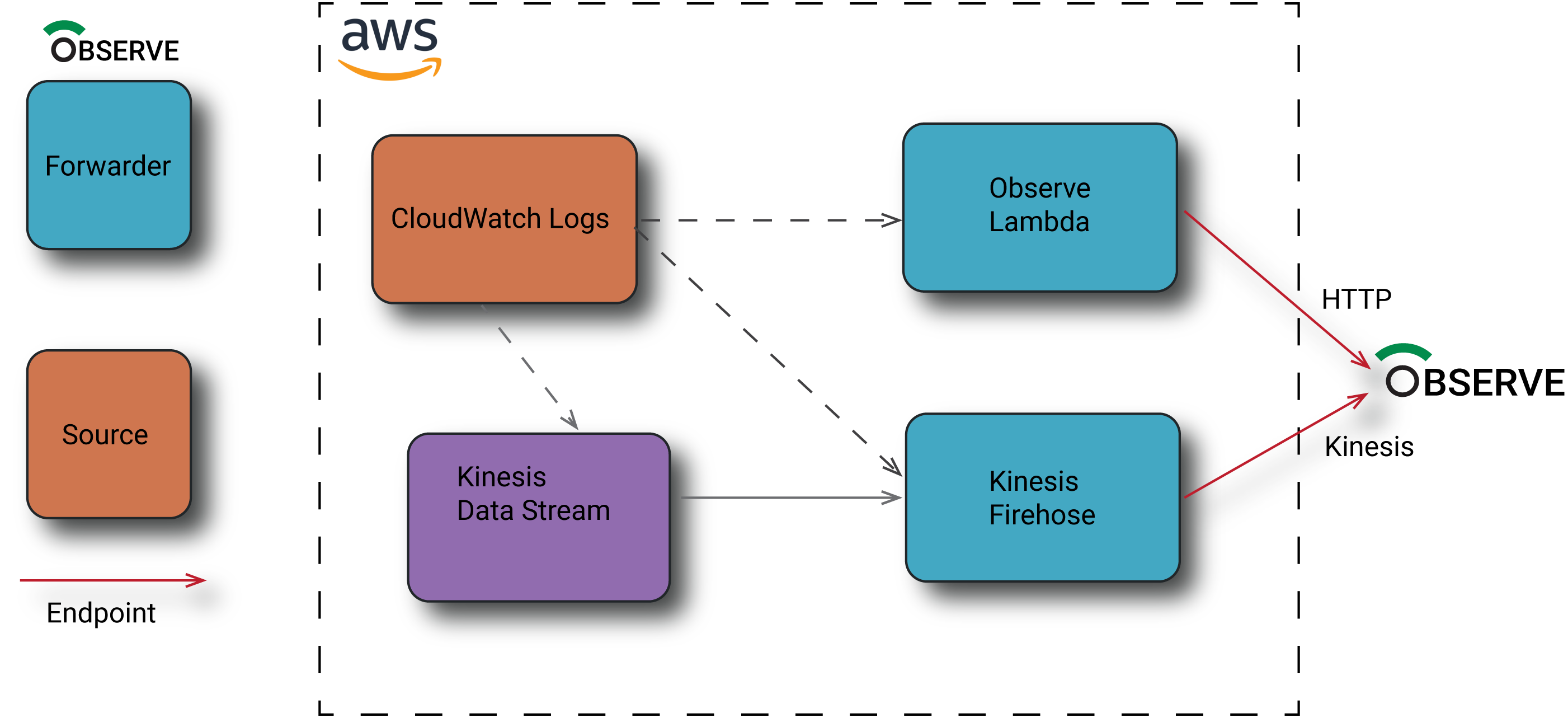 CloudWatch collection methods