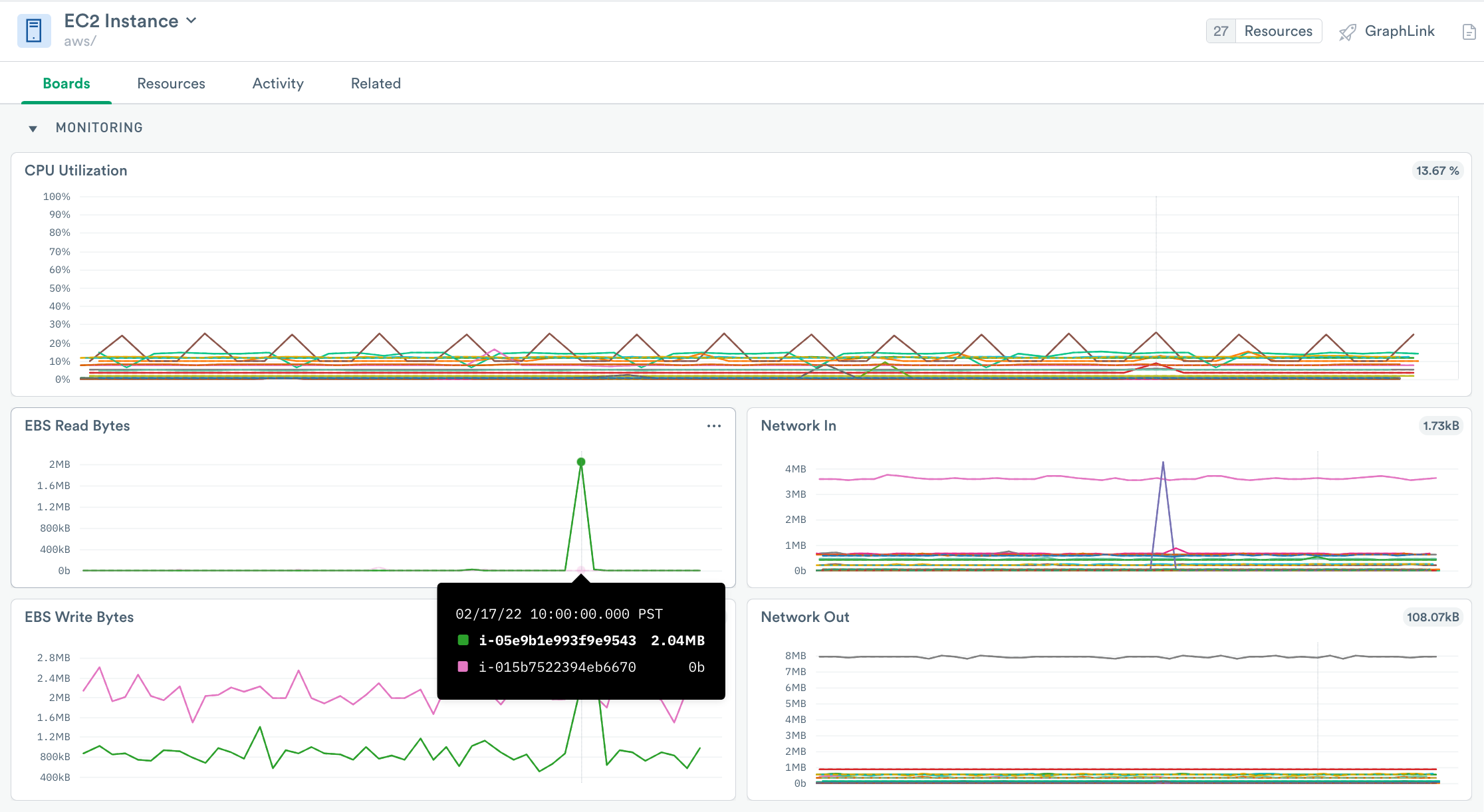 Additional visualization cards on the EC2 Monitoring board. CPU utilization, EBS Read Bytes, EBS Write Bytes, Network In, Network Out. A popup shows details of a spike in EBS Read Bytes, available by hovering over a point in the chart.