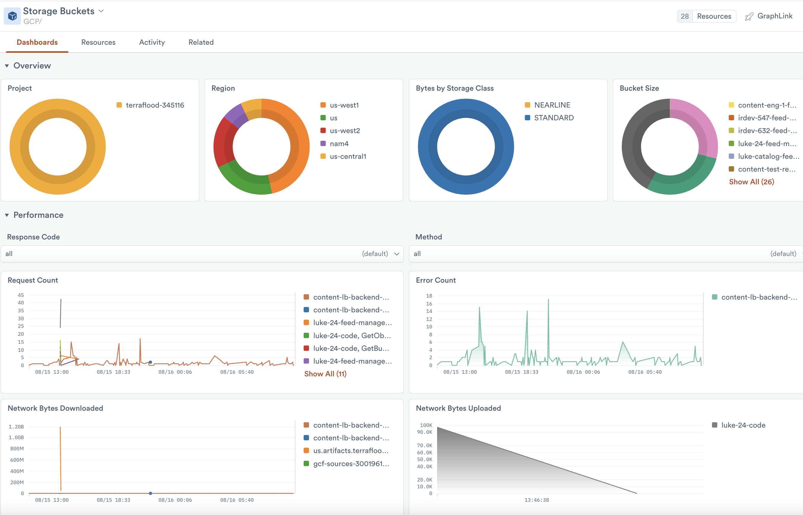 Monitoring dashboard for the Cloud Storage resource dataset.
