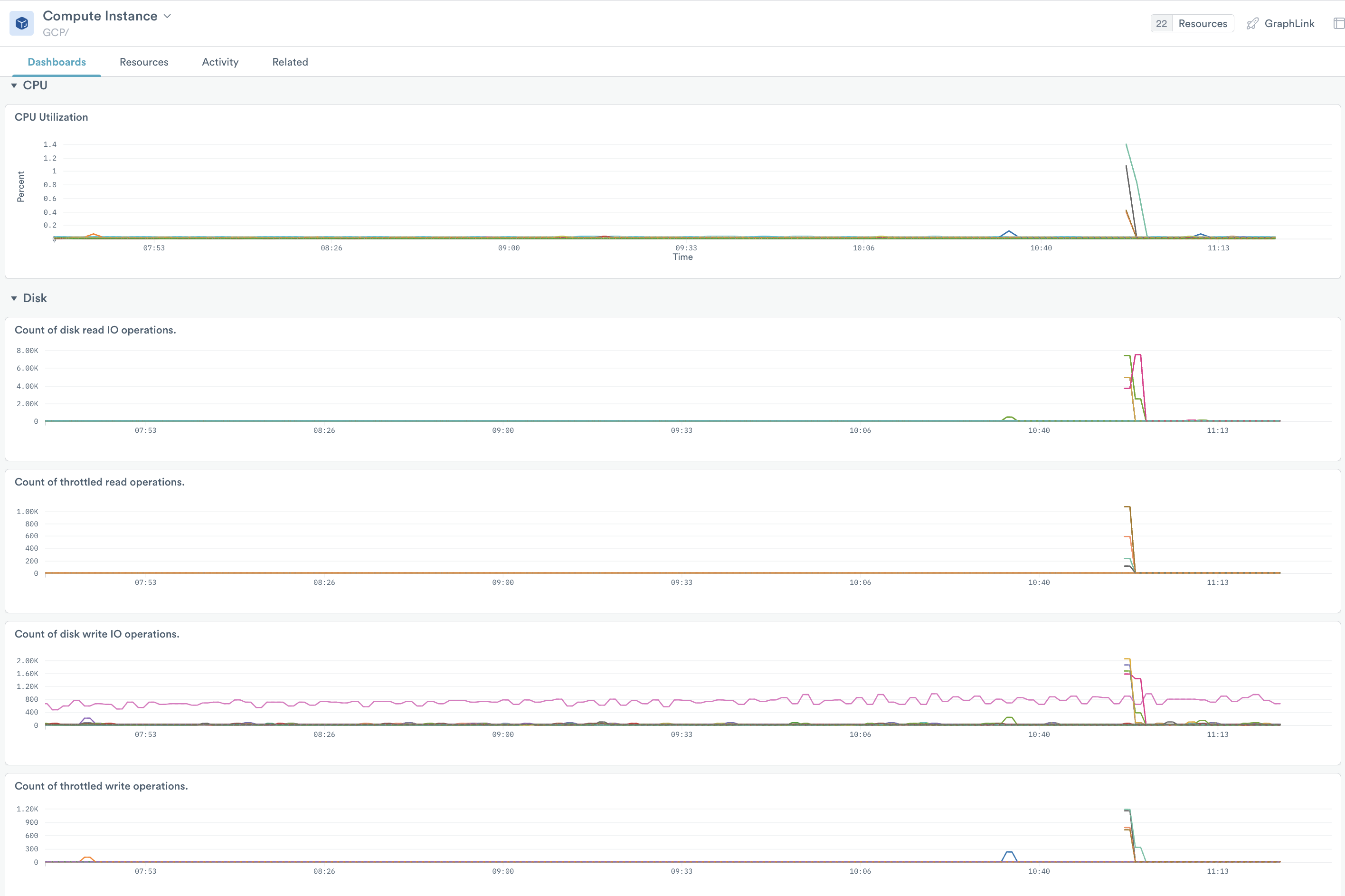 Additional visualization cards on the GCP Compute Monitoring dashboard. CPU utilization, Disk Read Bytes, Disk Write Bytes, Network In, Network Out. A popup shows details of a spike in EBS Read Bytes, available by hovering over a point in the chart.