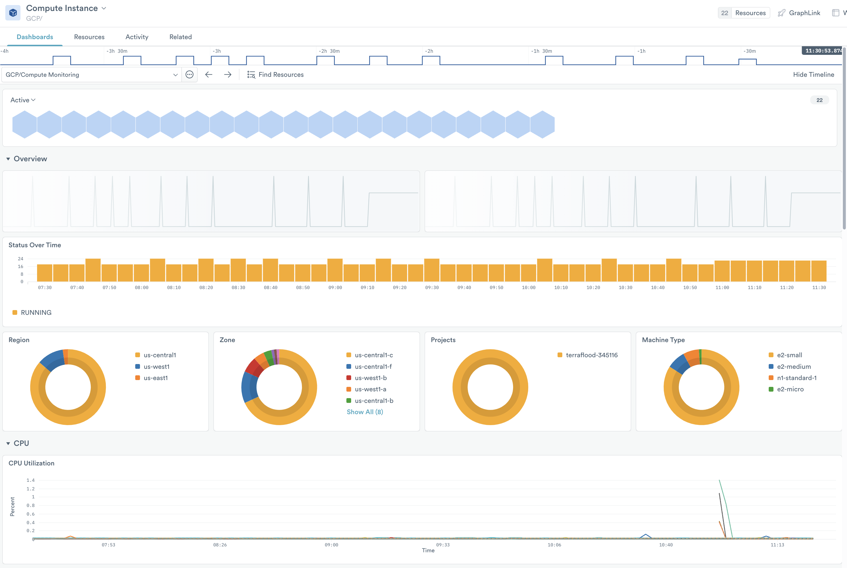 Monitoring dashboard for the GCP Compute Instance resource dataset. Visualizations include summary of instance types, chart of how many instances are in each availability zone, how many failed status checks, and CPU utilization per instance.