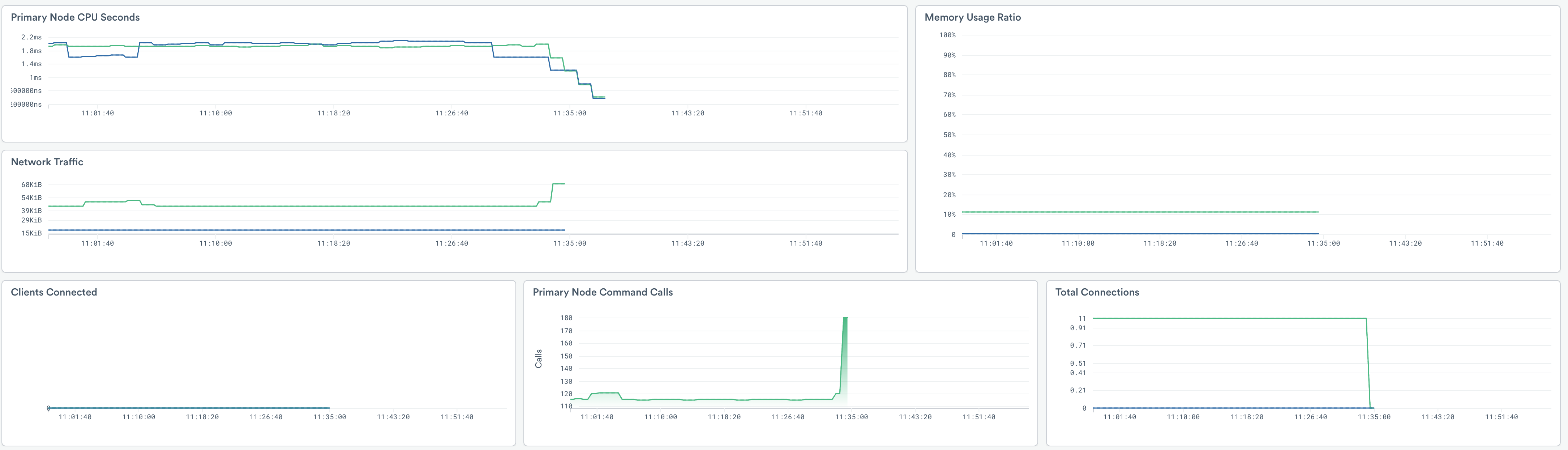 Additional visualization cards on the GCP-MS Redis Monitoring dashboard.