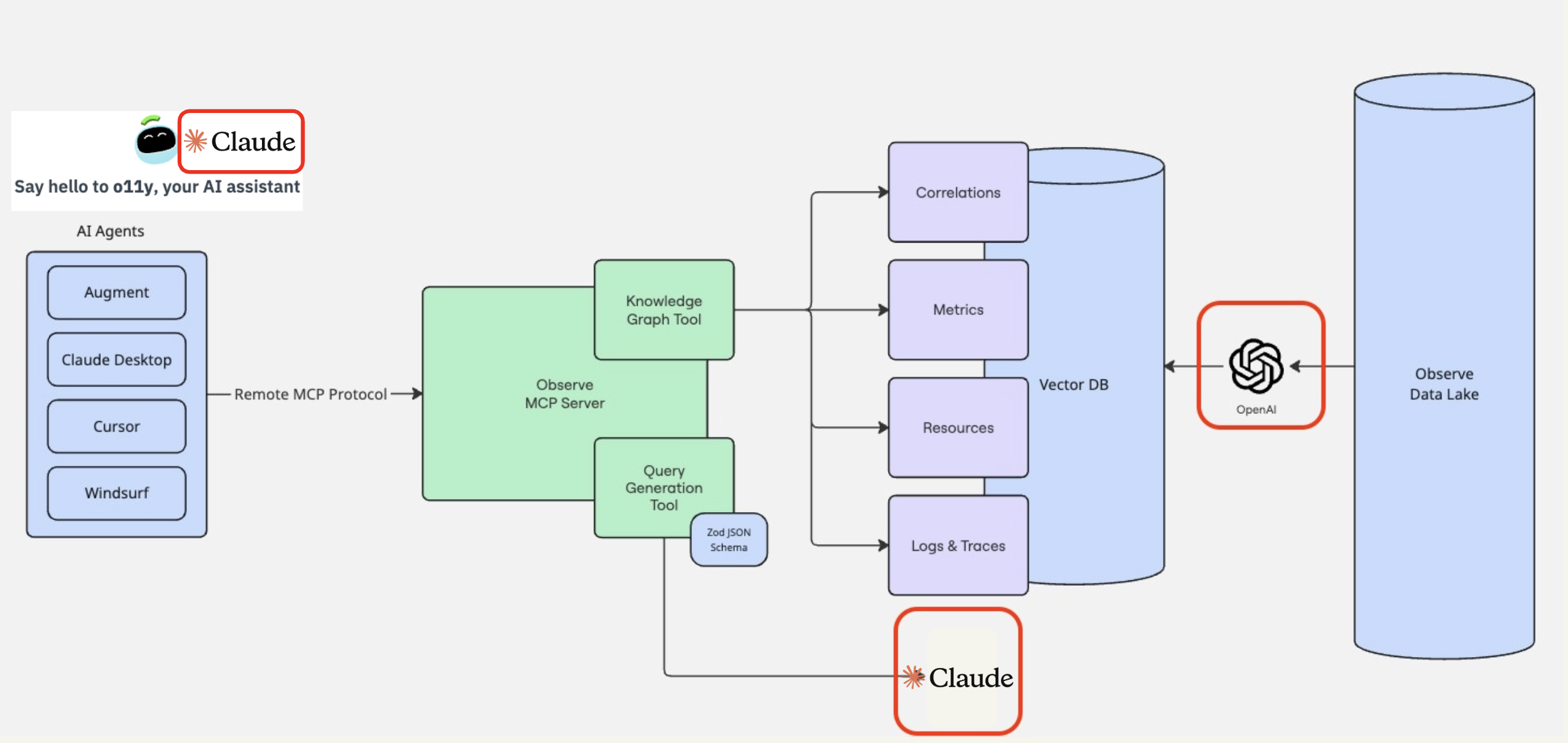 Observe AI SRE architecture