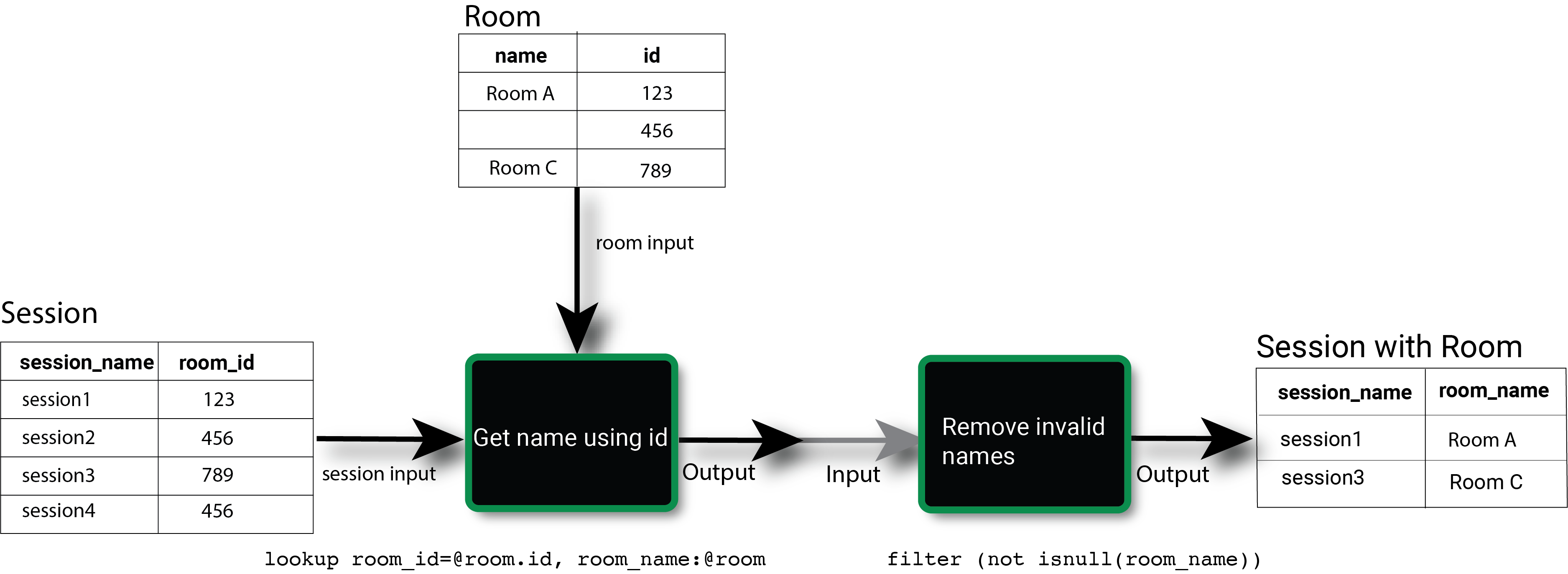 Diagram of a lookup and filter example. Session and room data in, lookup room name from room dataset by id, filter to get only sessions with non-null room names.