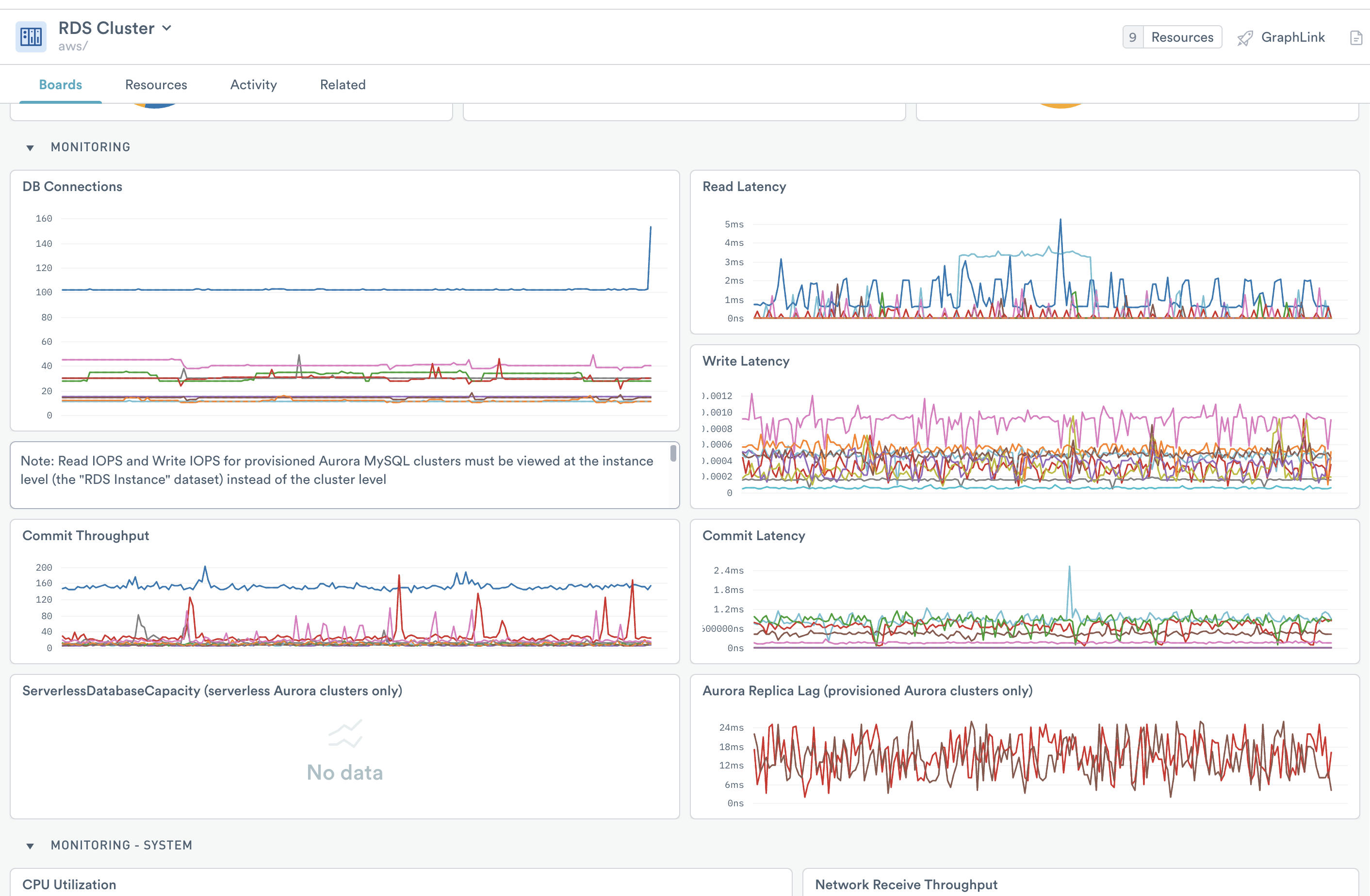 Dashboard for the RDS Instance resource dataset. Visualizations include summaries of instance types, charts of how many instances are in each availability zone, how many failed status checks, and CPU utilization per instance.
