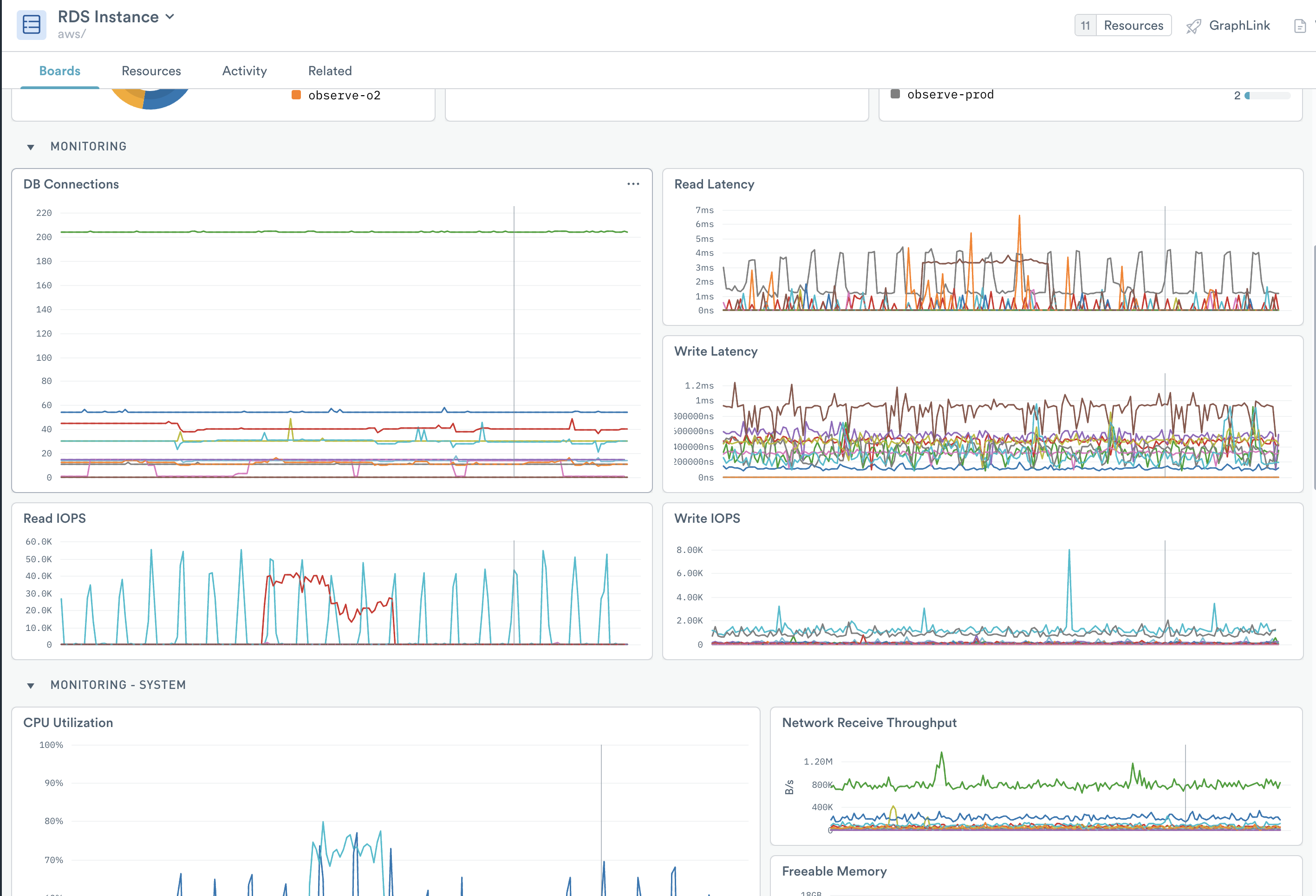 Dashboard for the RDS Instance resource dataset. Visualizations include summaries of instance types, charts of how many instances are in each availability zone, how many failed status checks, and CPU utilization per instance.