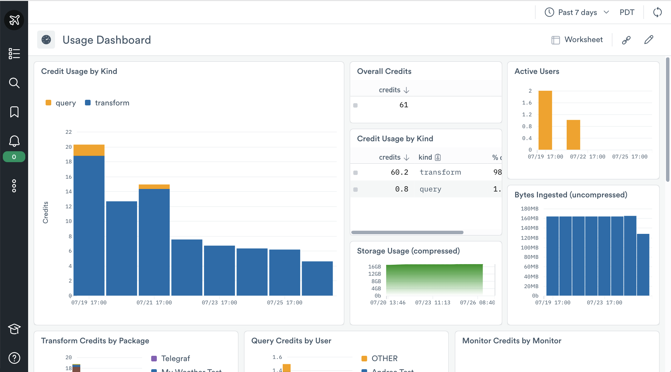 Usage dashboard, with cards for credit usage by kind, active users, compressed storage usage, and more.