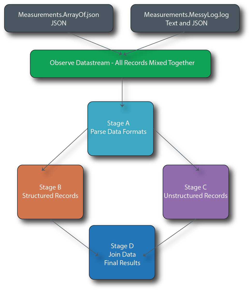 Workflow for data shaping