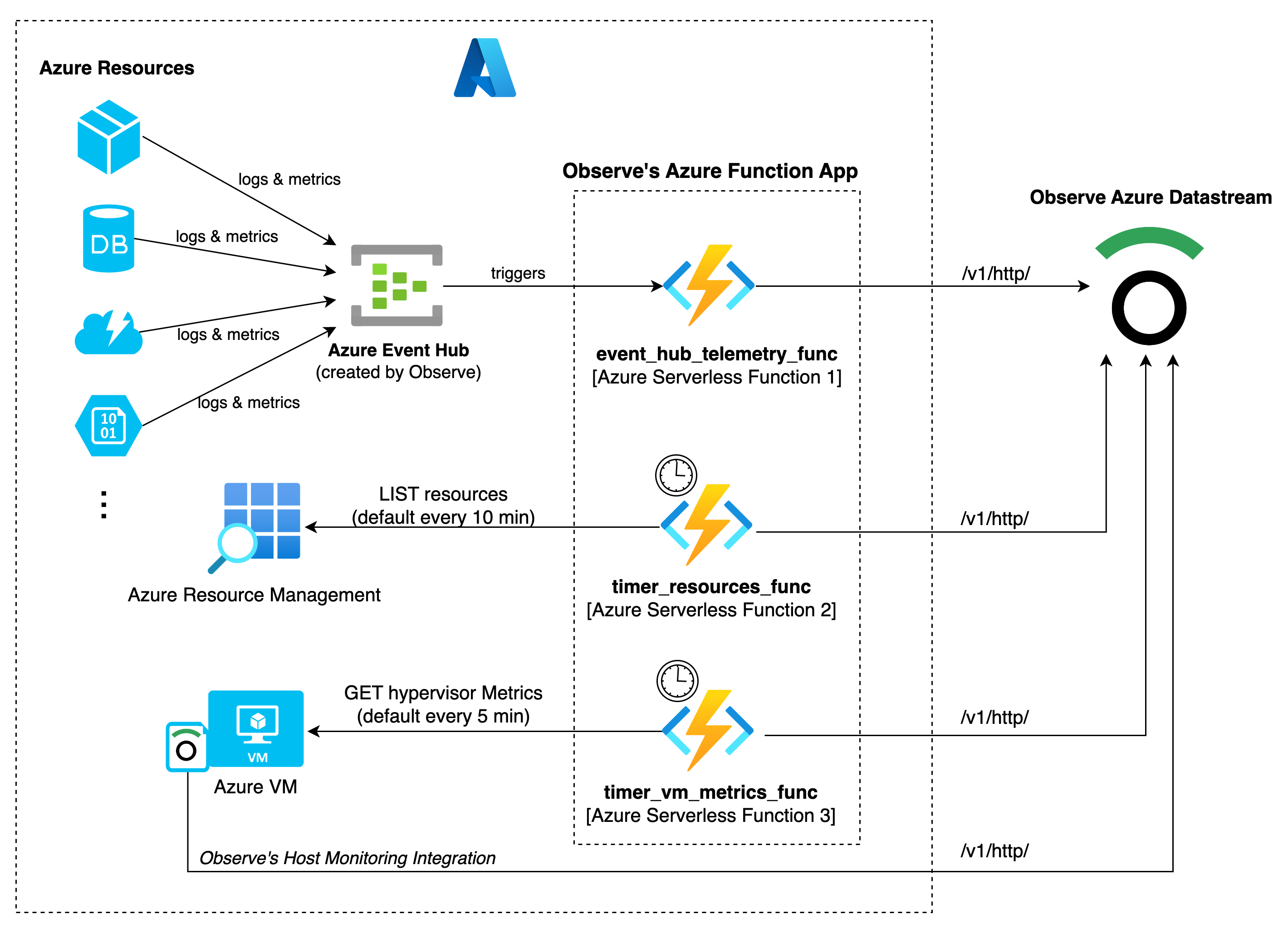 Observe app in Okta