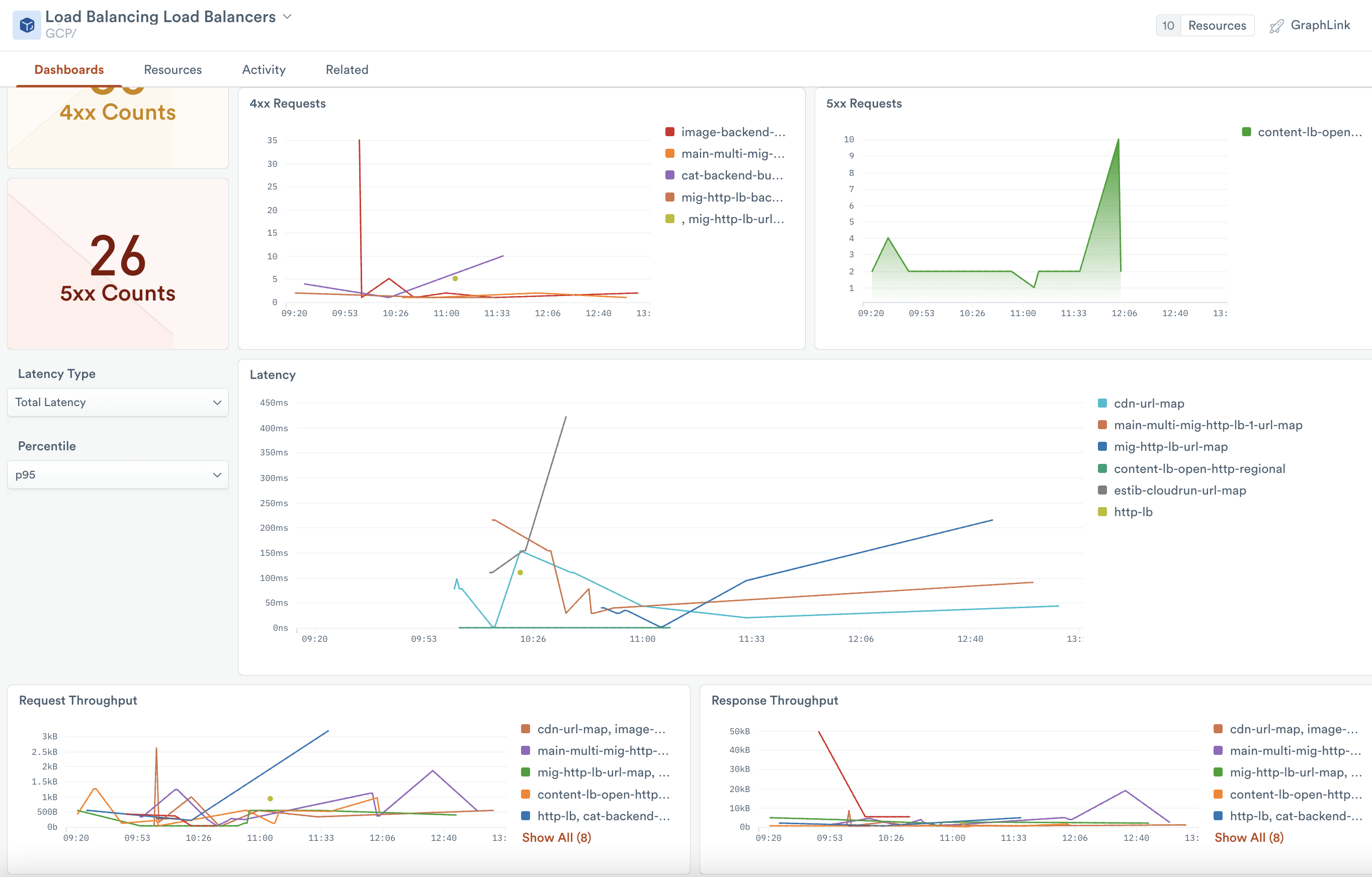 Monitoring dashboard for the Cloud Load Balancers resource dataset. Visualizations include request counts, latencies, and throughput by lb.