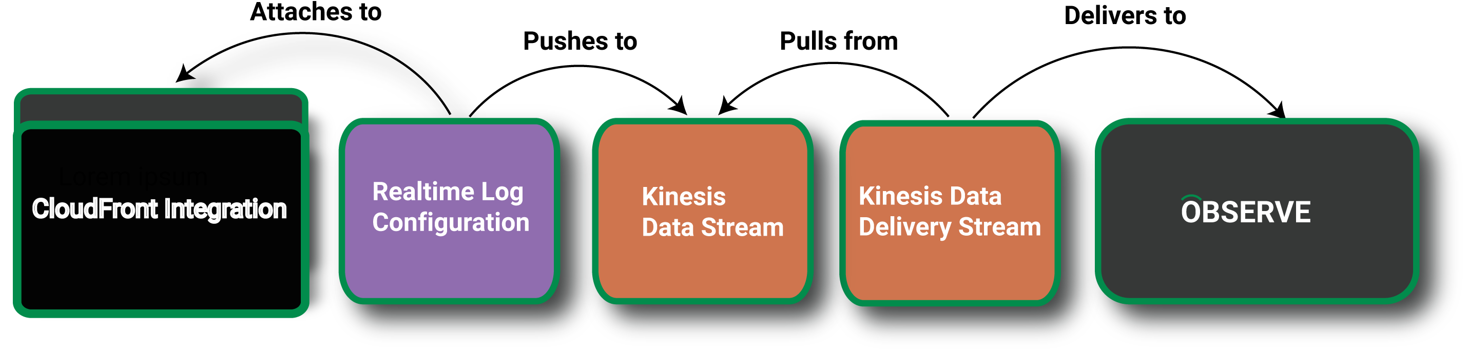 Block diagram of ingestion path.