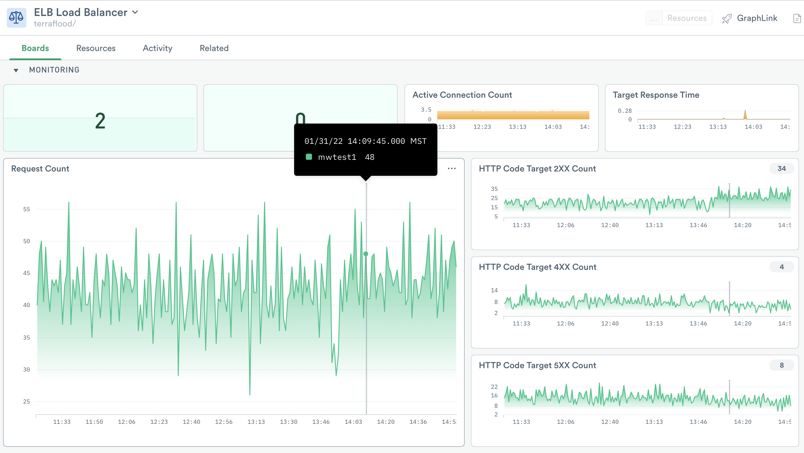Monitoring board for the ELB Load Balancer resource dataset, ALB Monitoring dashboard. Visualizations include active connection count, request count, and count of requests by status code.