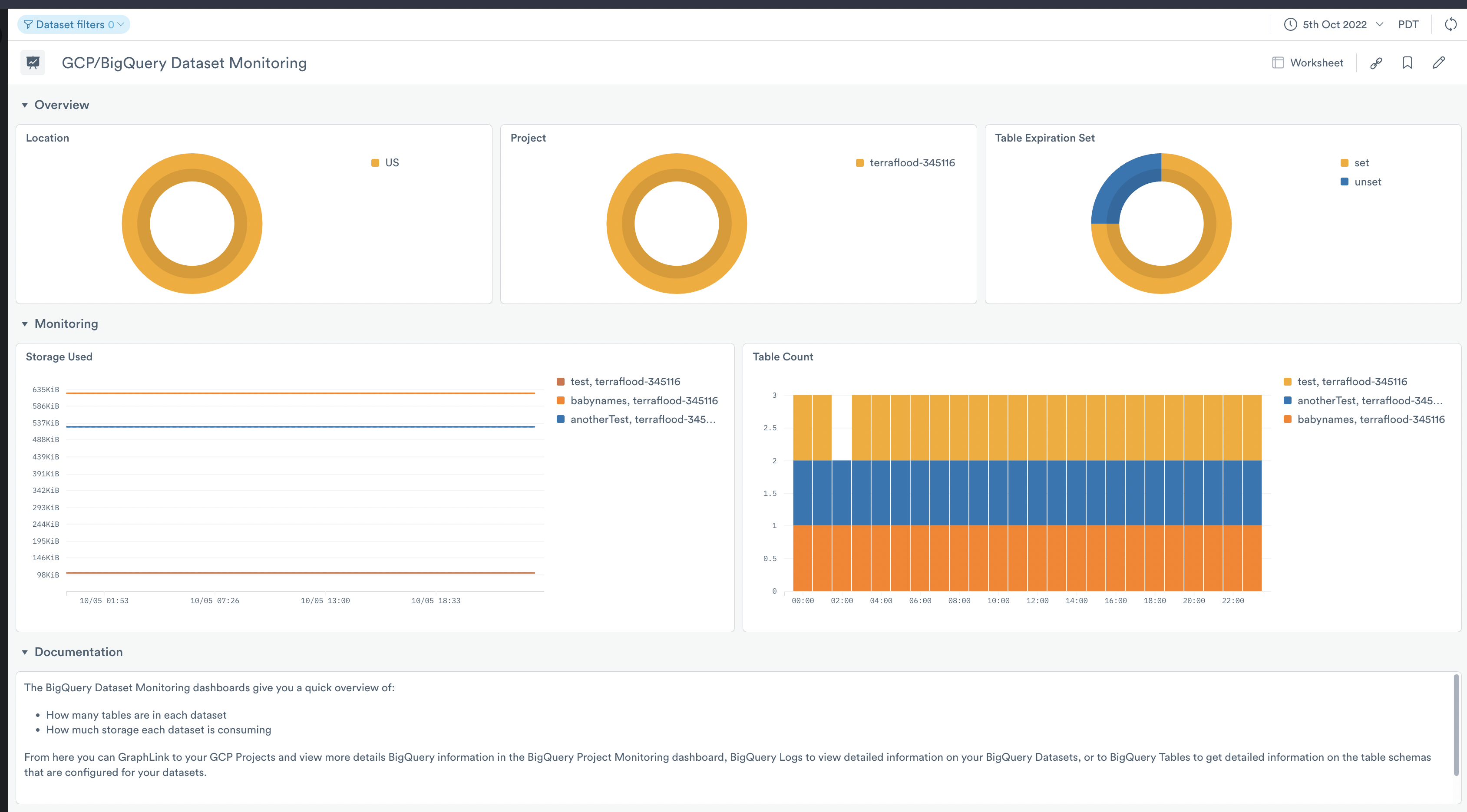 Monitoring dashboard for the BigQuery datasets in the GCP BigQuery resource dataset. Visualizations include storage used and table count.