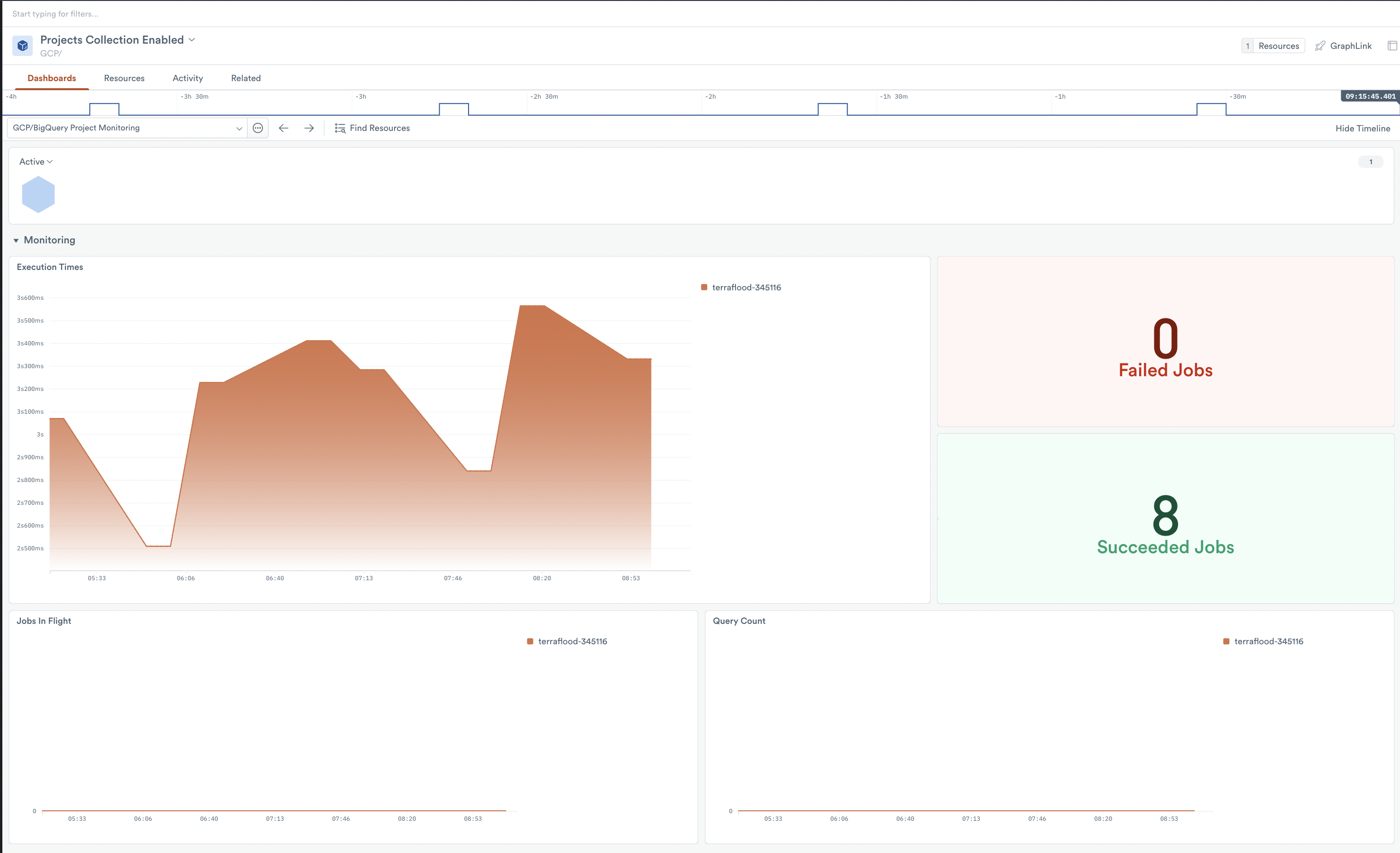 Monitoring dashboard for the BigQuery service in the GCP Projects resource dataset. Visualizations include query execution times, jobs in flight, and query count.