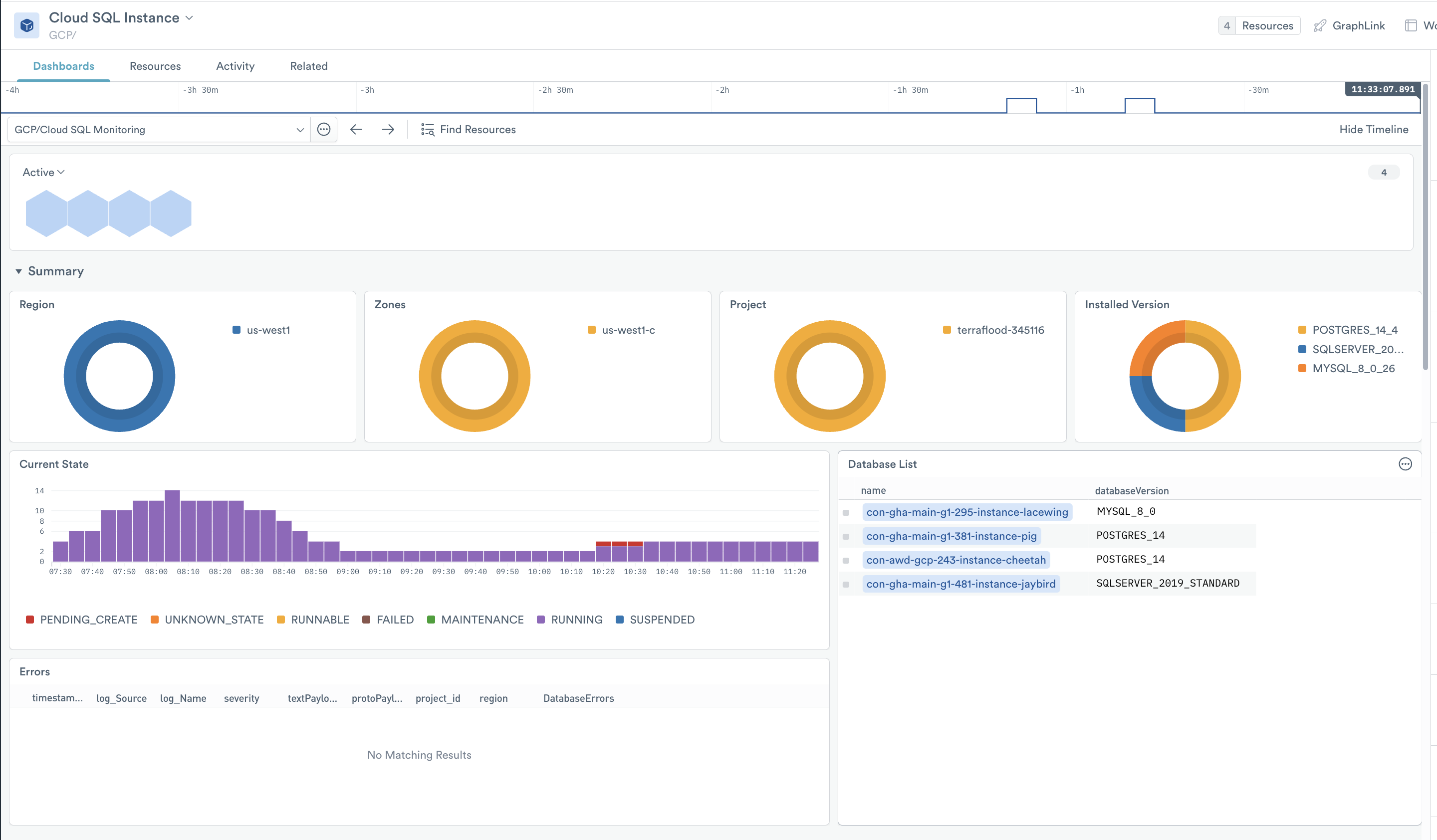 Monitoring board for the Cloud SQL Instance resource dataset. Visualizations include summary of installed versions, chart of how many instances are in each availability zone, how many failed status checks, and CPU utilization per instance.