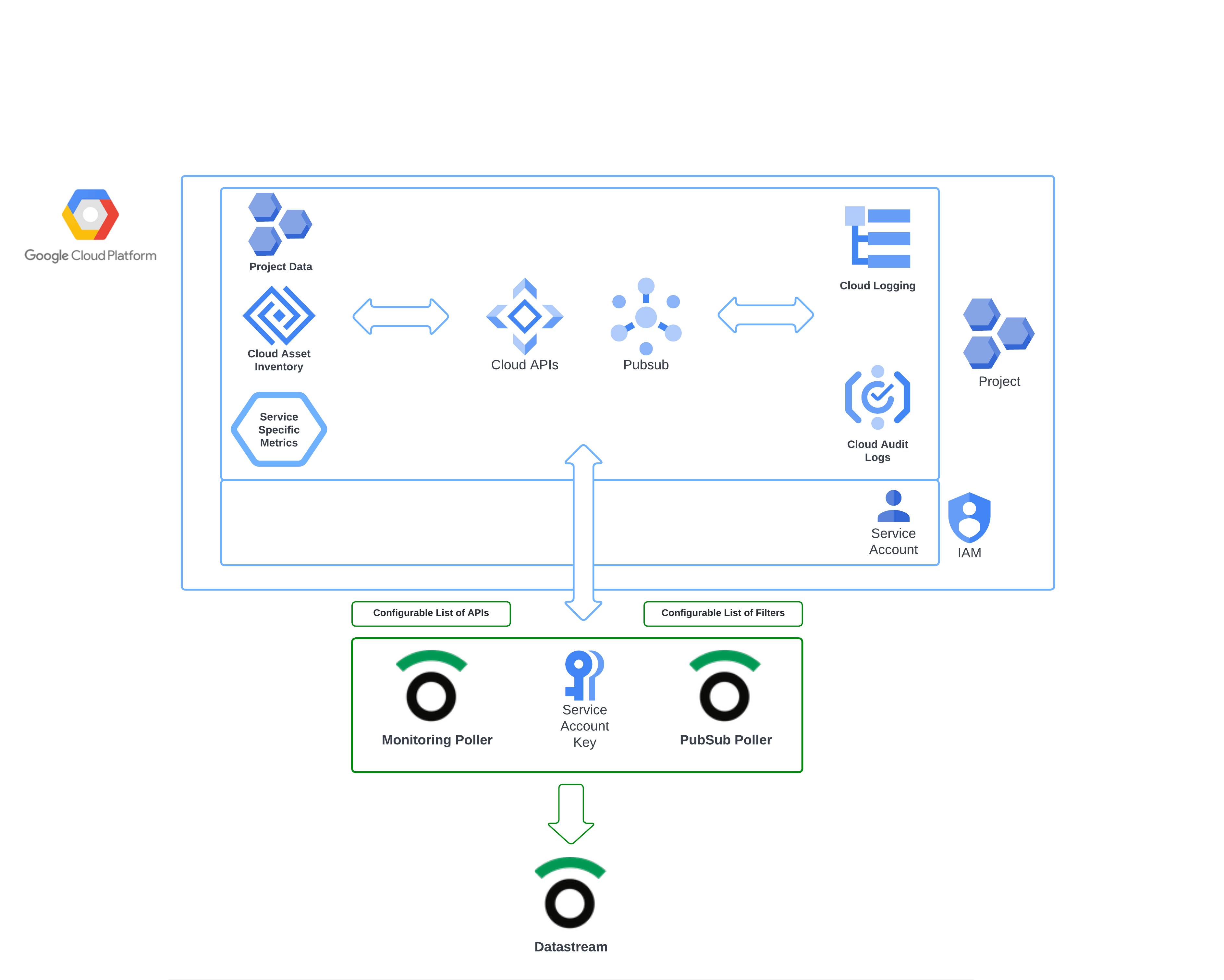 Flow of data from GCP to Observe