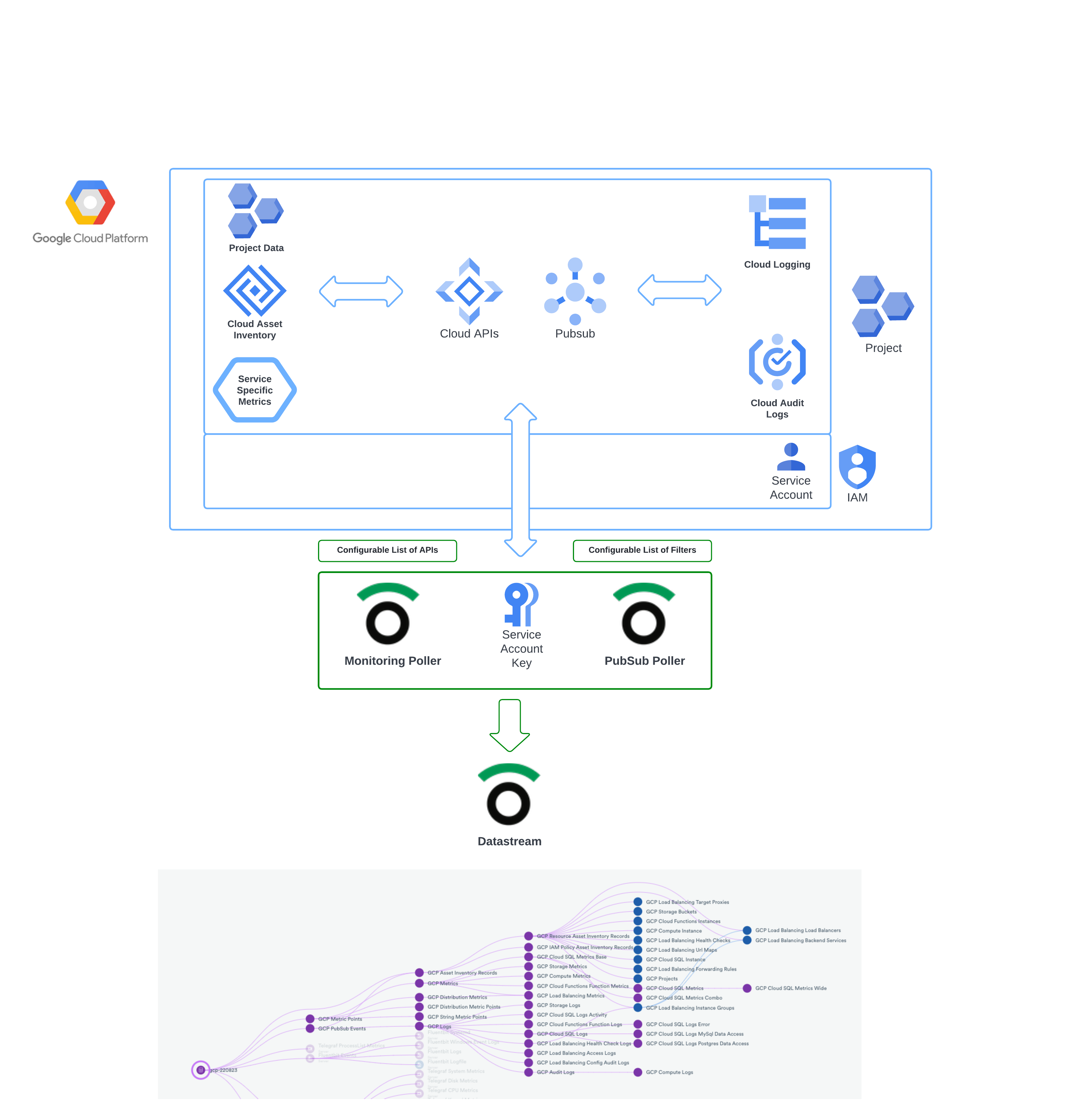 Flow of data from GCP to Observe