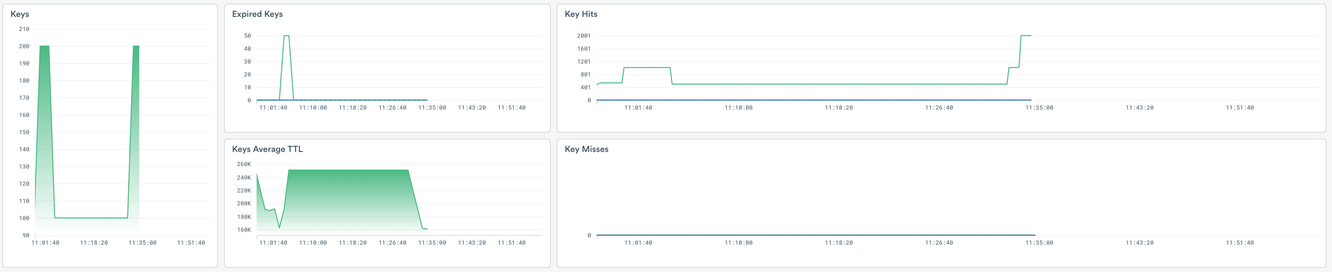 Additional visualization cards on the GCP-MS Redis Monitoring dashboard.