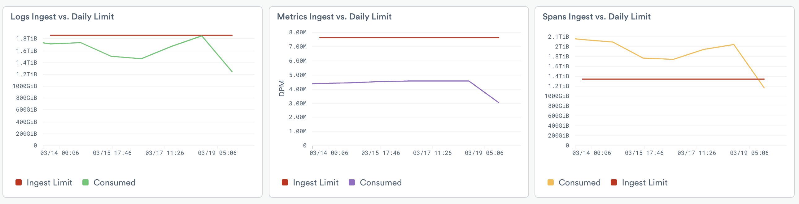 Ingest panels in License dashboard