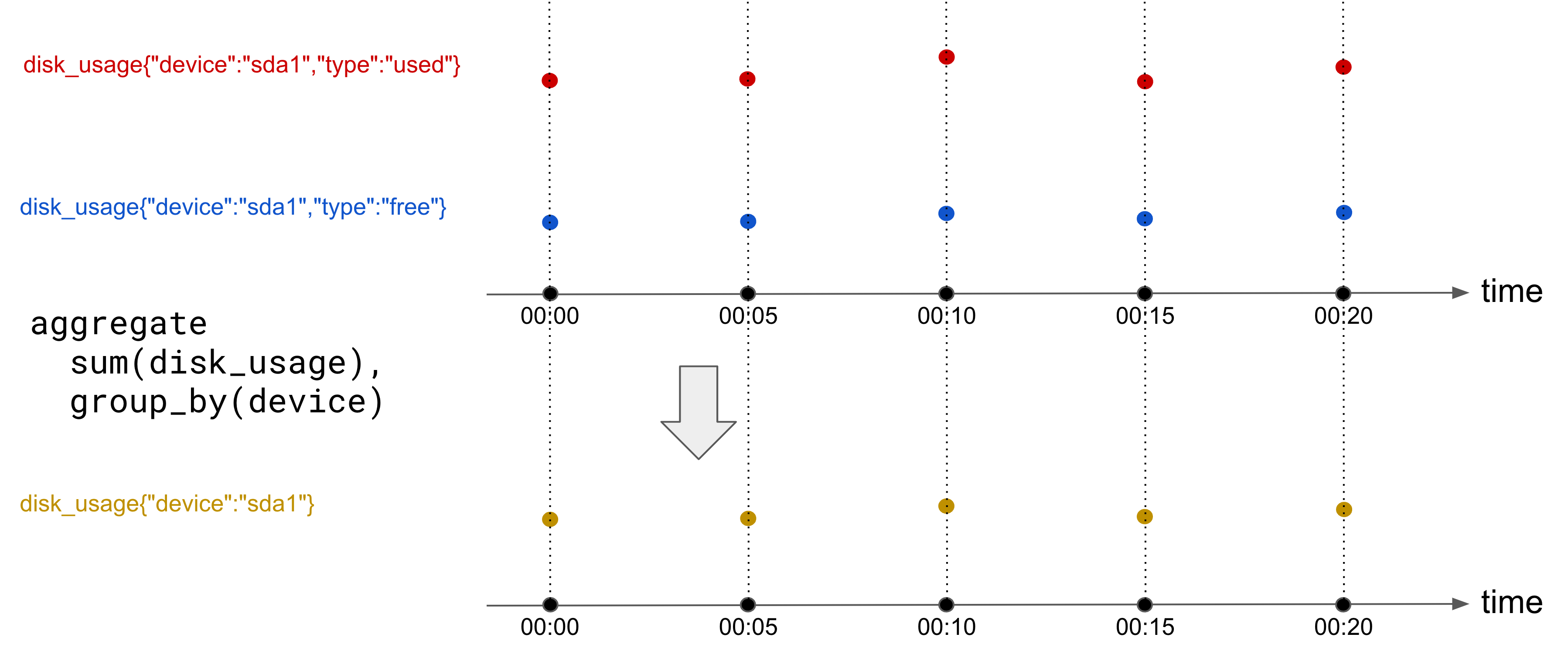 Metrics Alignment with Aggregation