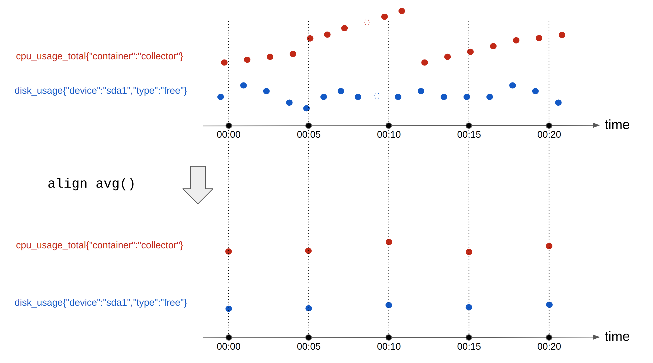 Metrics Alignment Concept