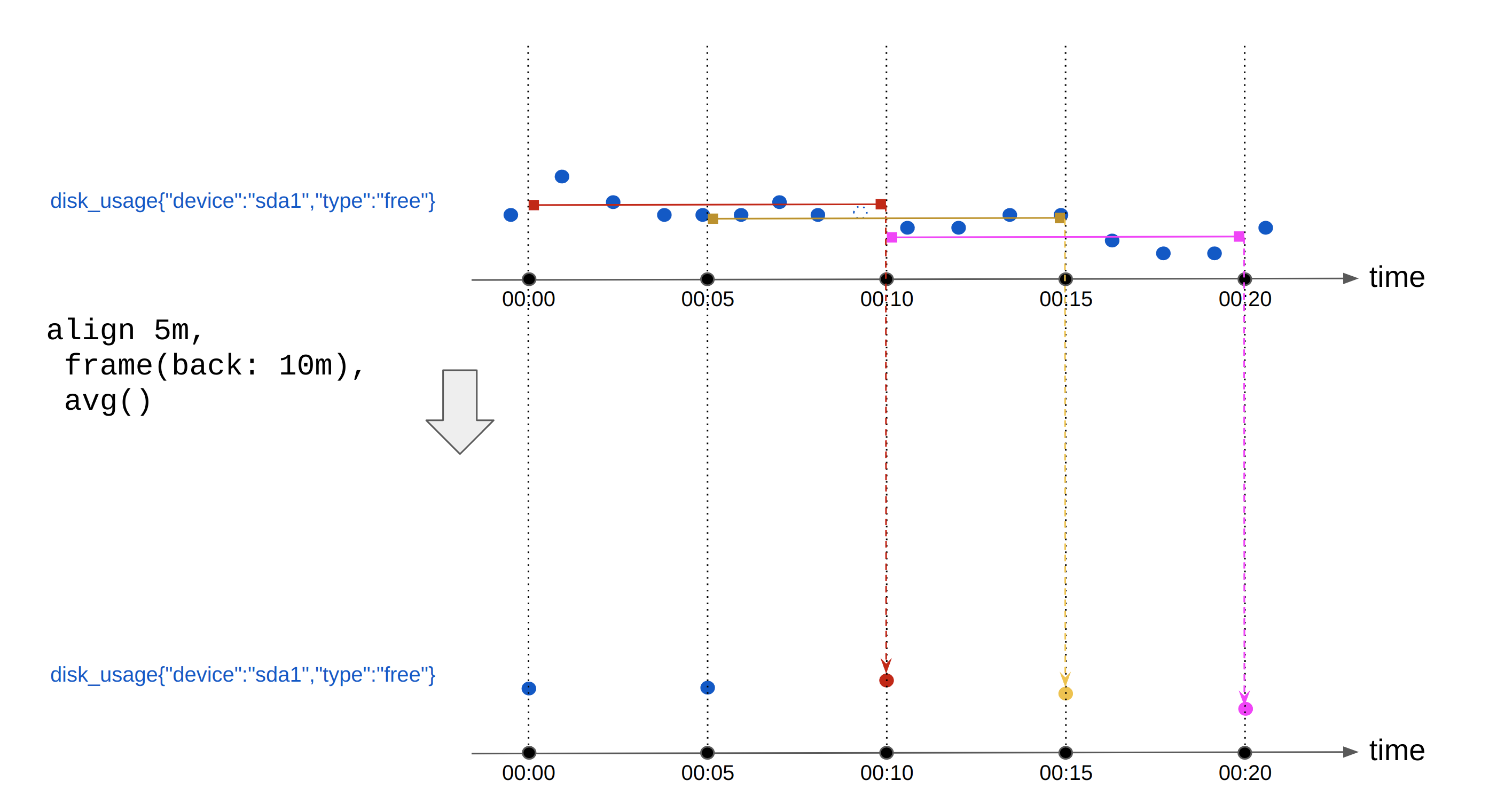 Metrics Alignment with a Sliding Window
