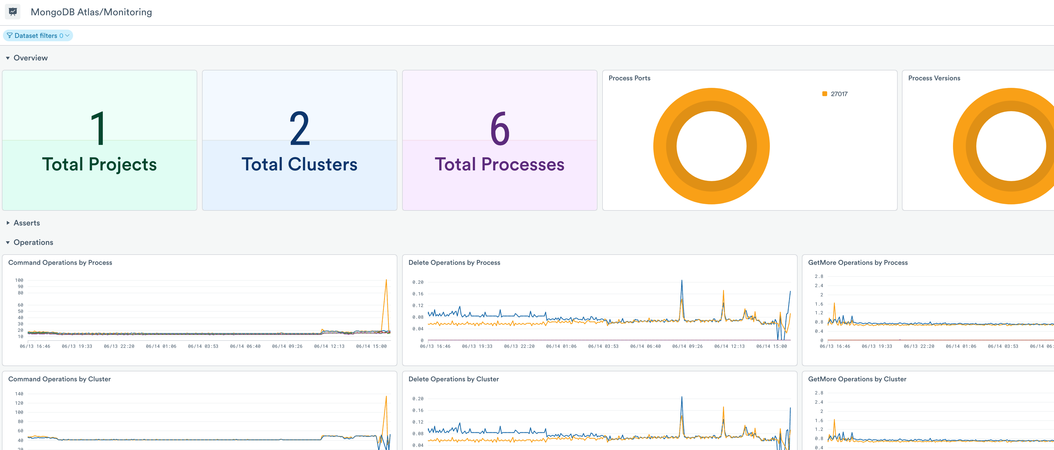 Monitoring dashboard for MongoDB Atlas.