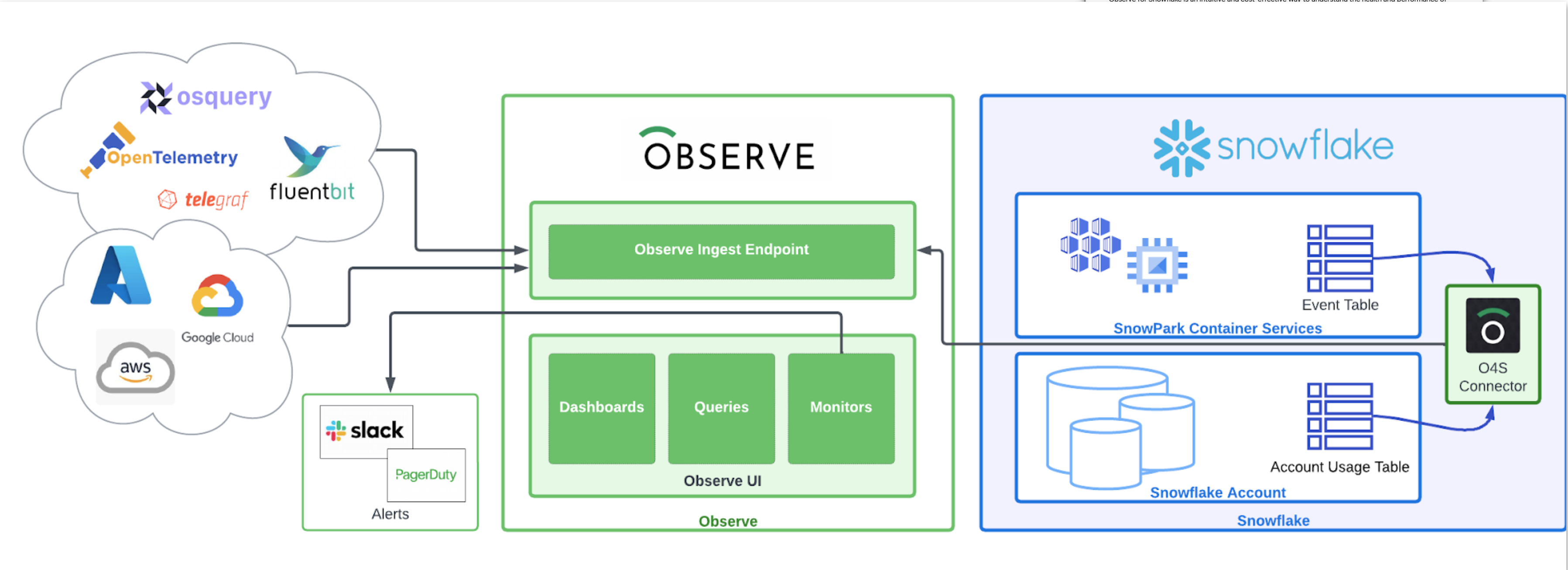 Observe For Snowflake - Architecture