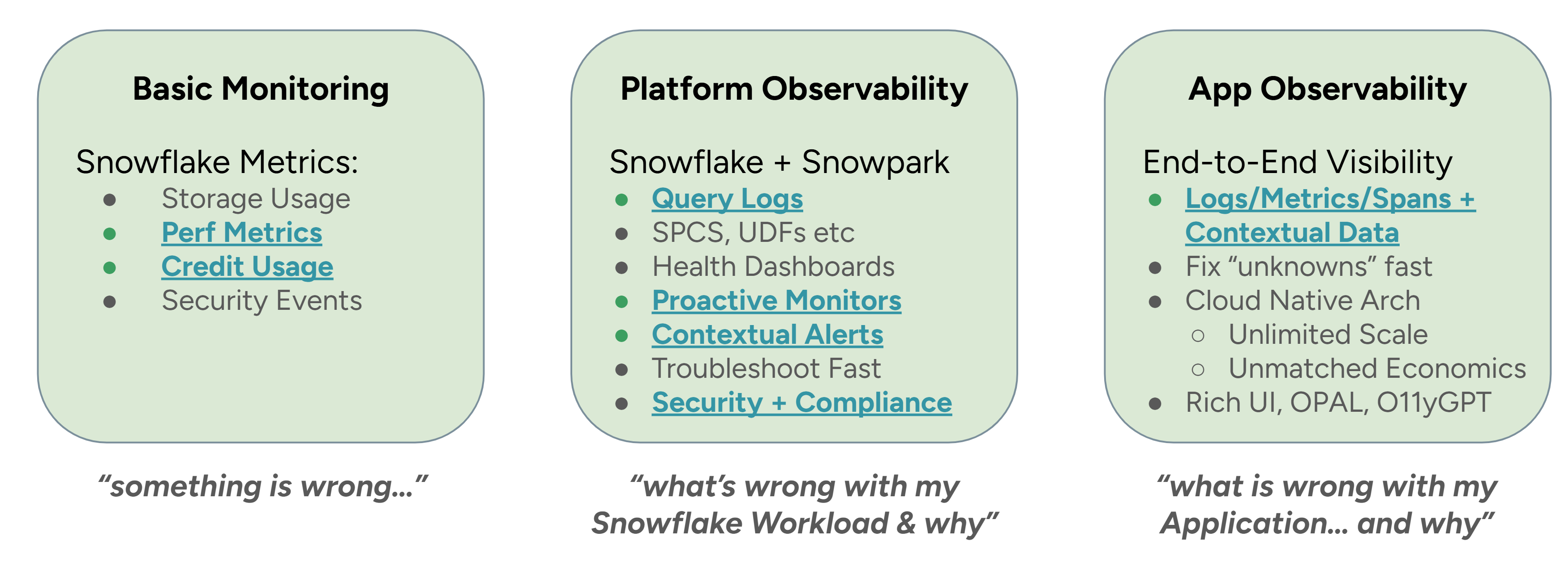 Observe For Snowflake - Observability Levels