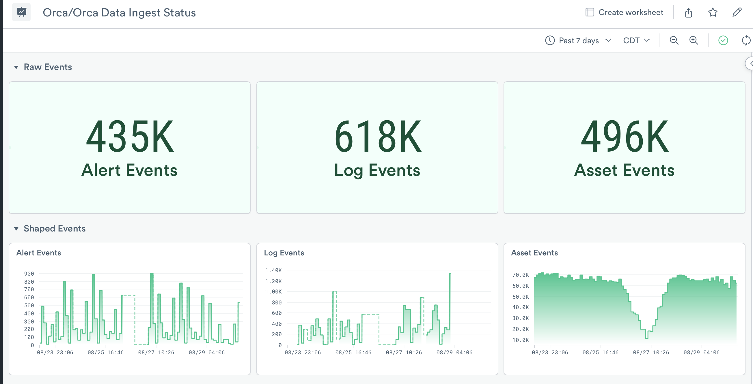 Orca Data Ingest Status