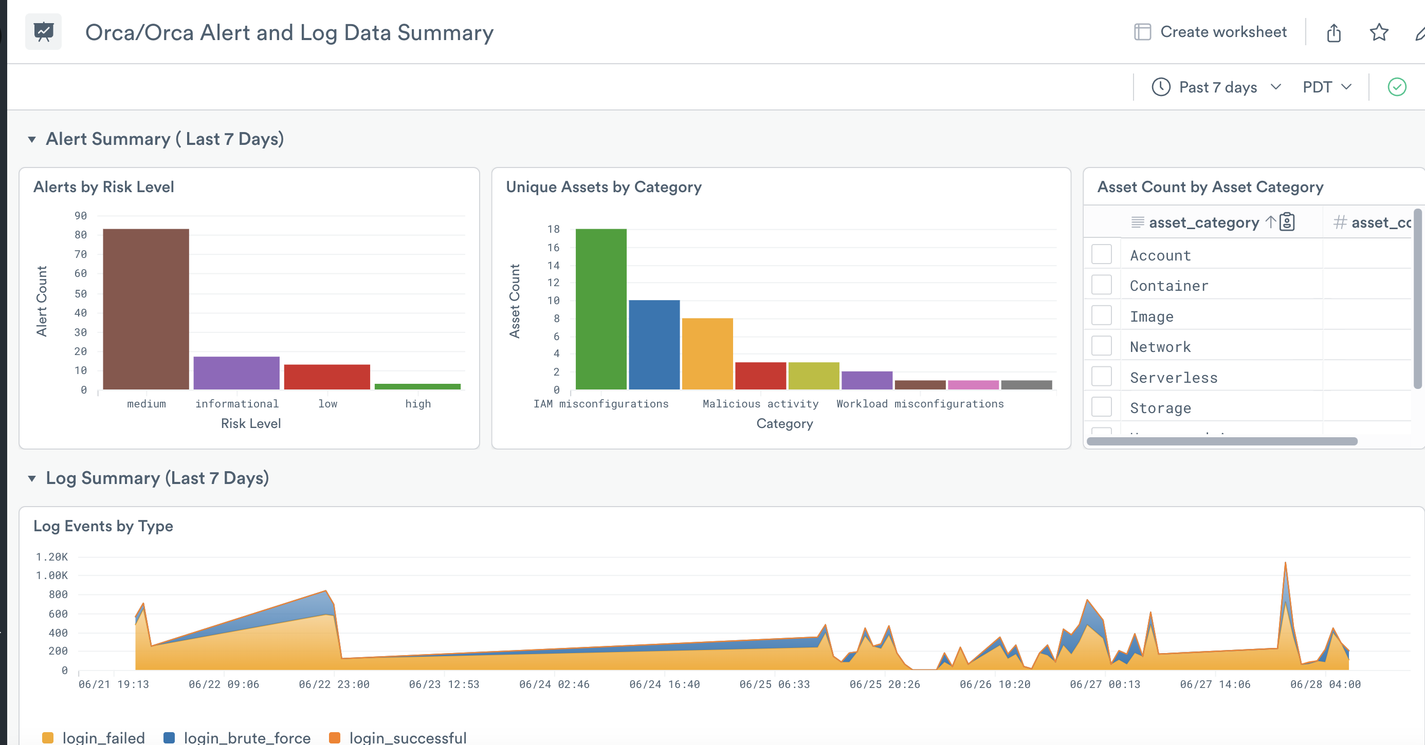 Orca Alert and Log Data Summary