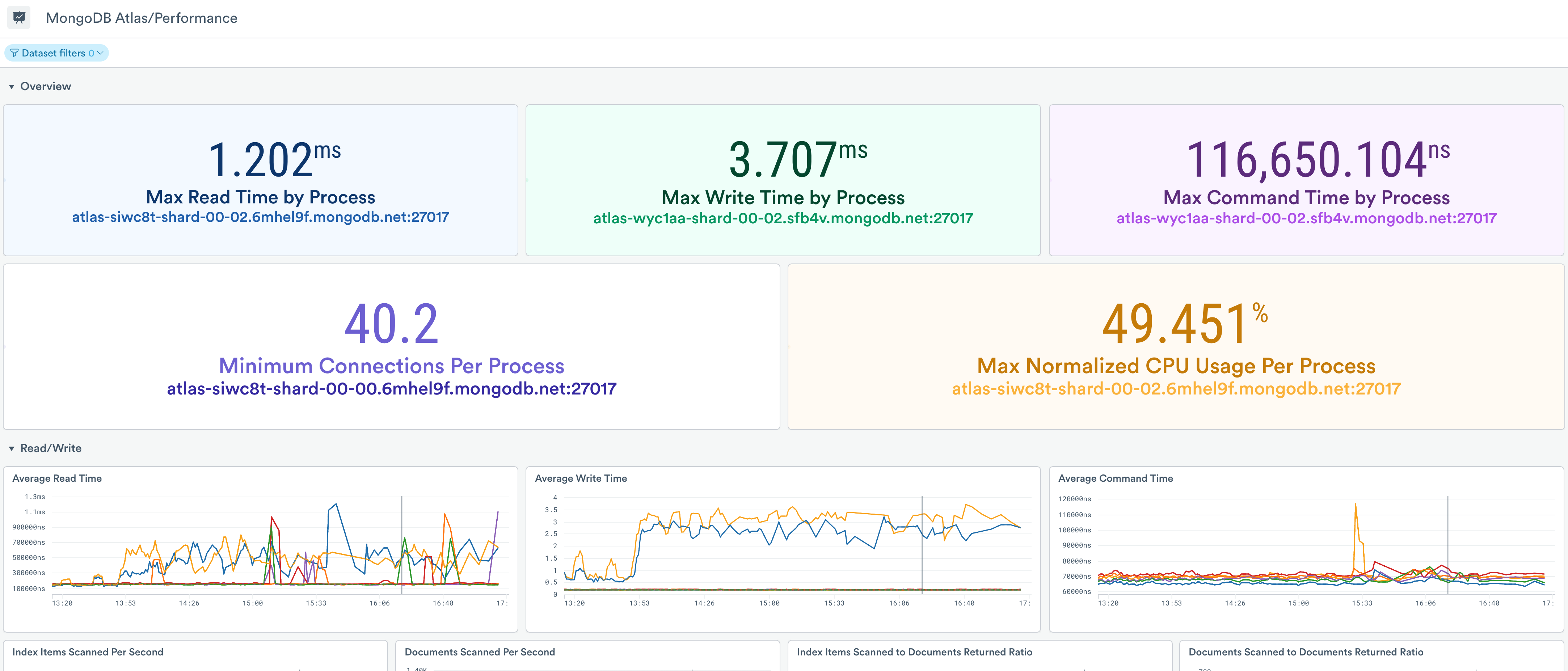 Performance dashboard for MongoDB