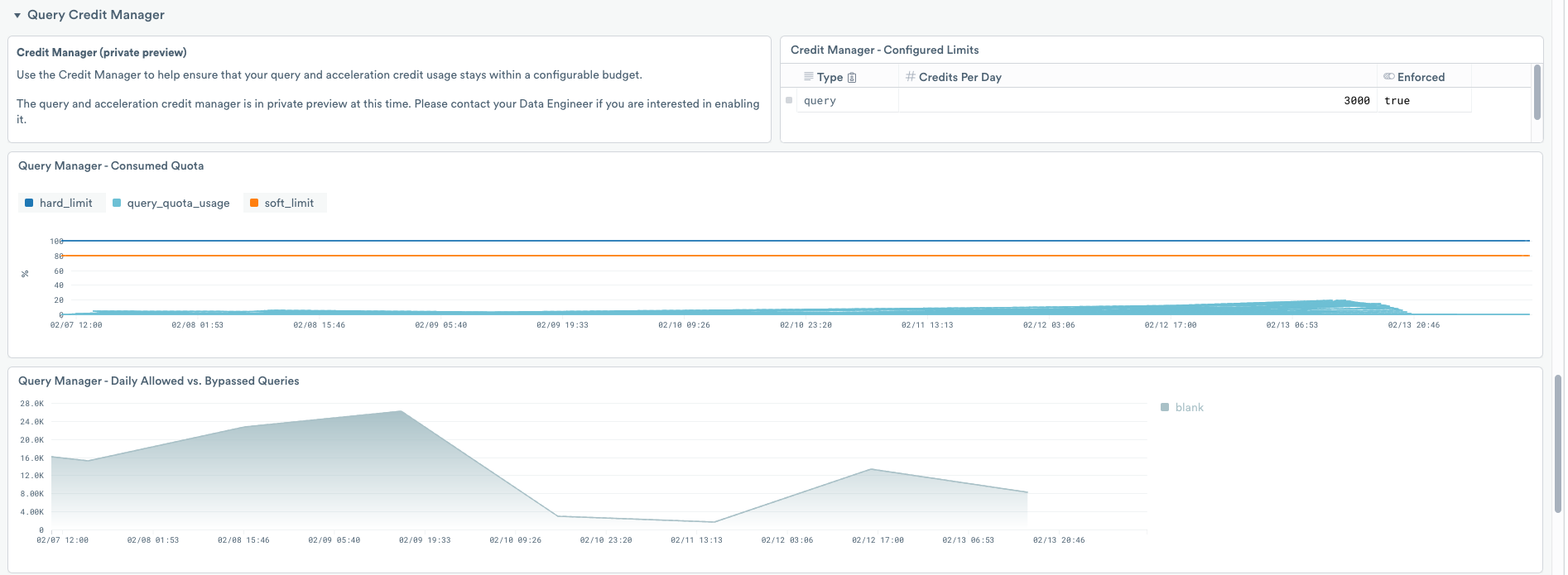 Usage dashboard