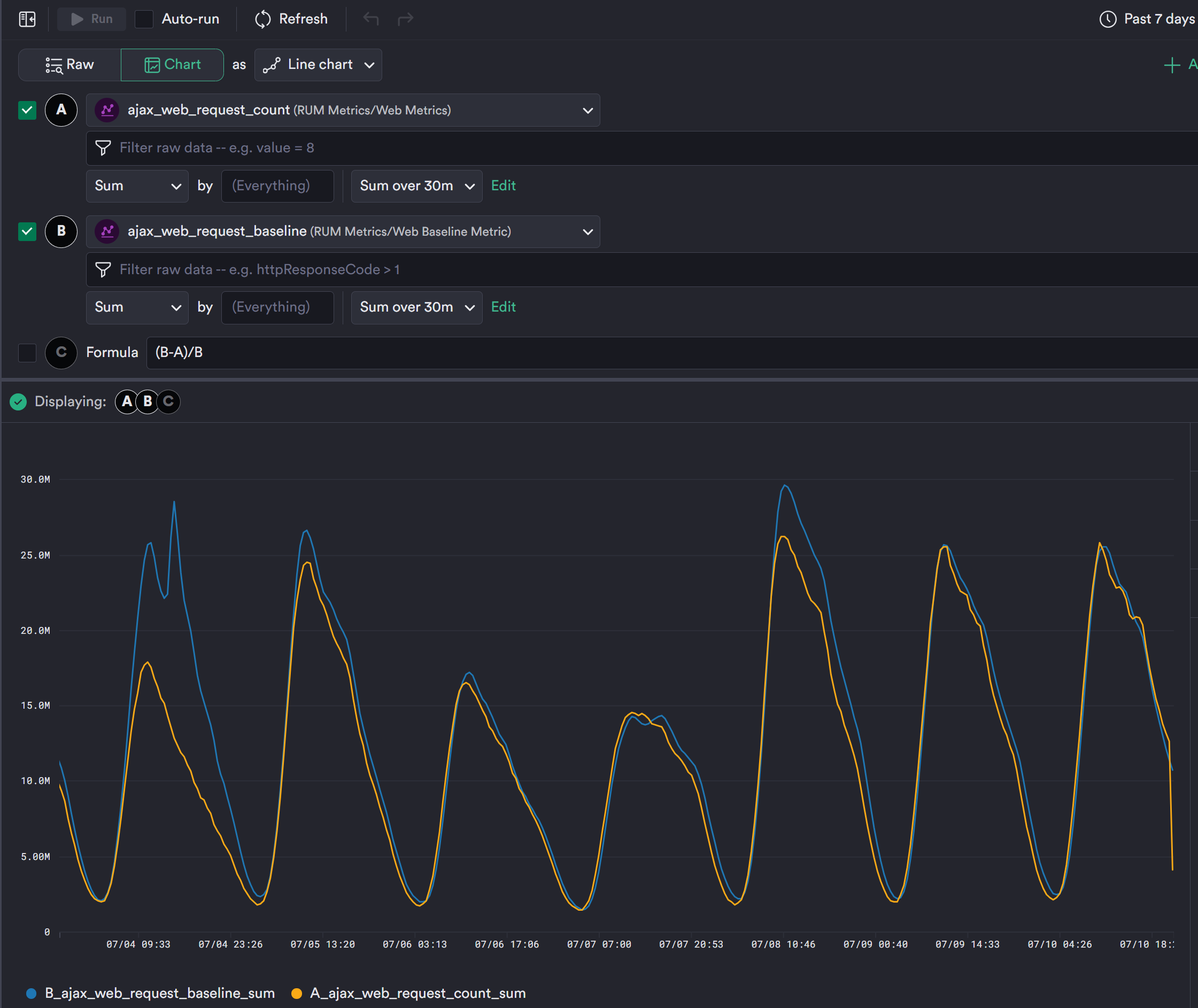 visually comparing a metric week over week