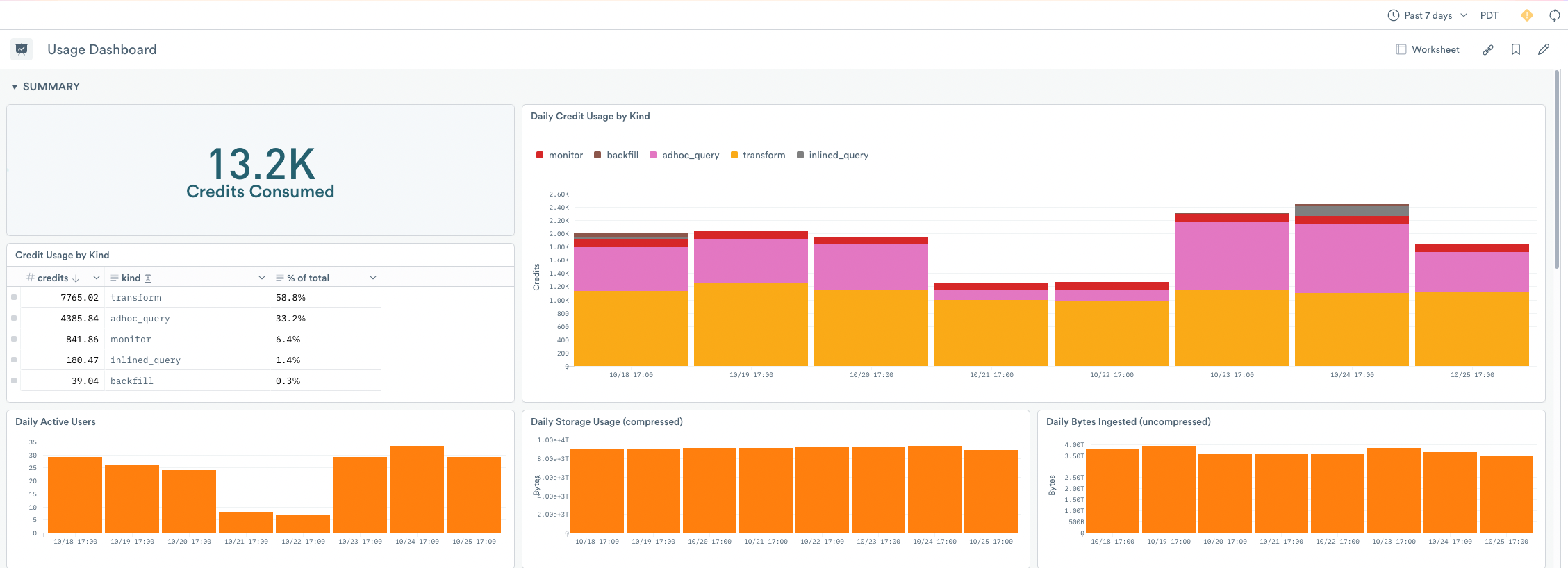 Usage dashboard