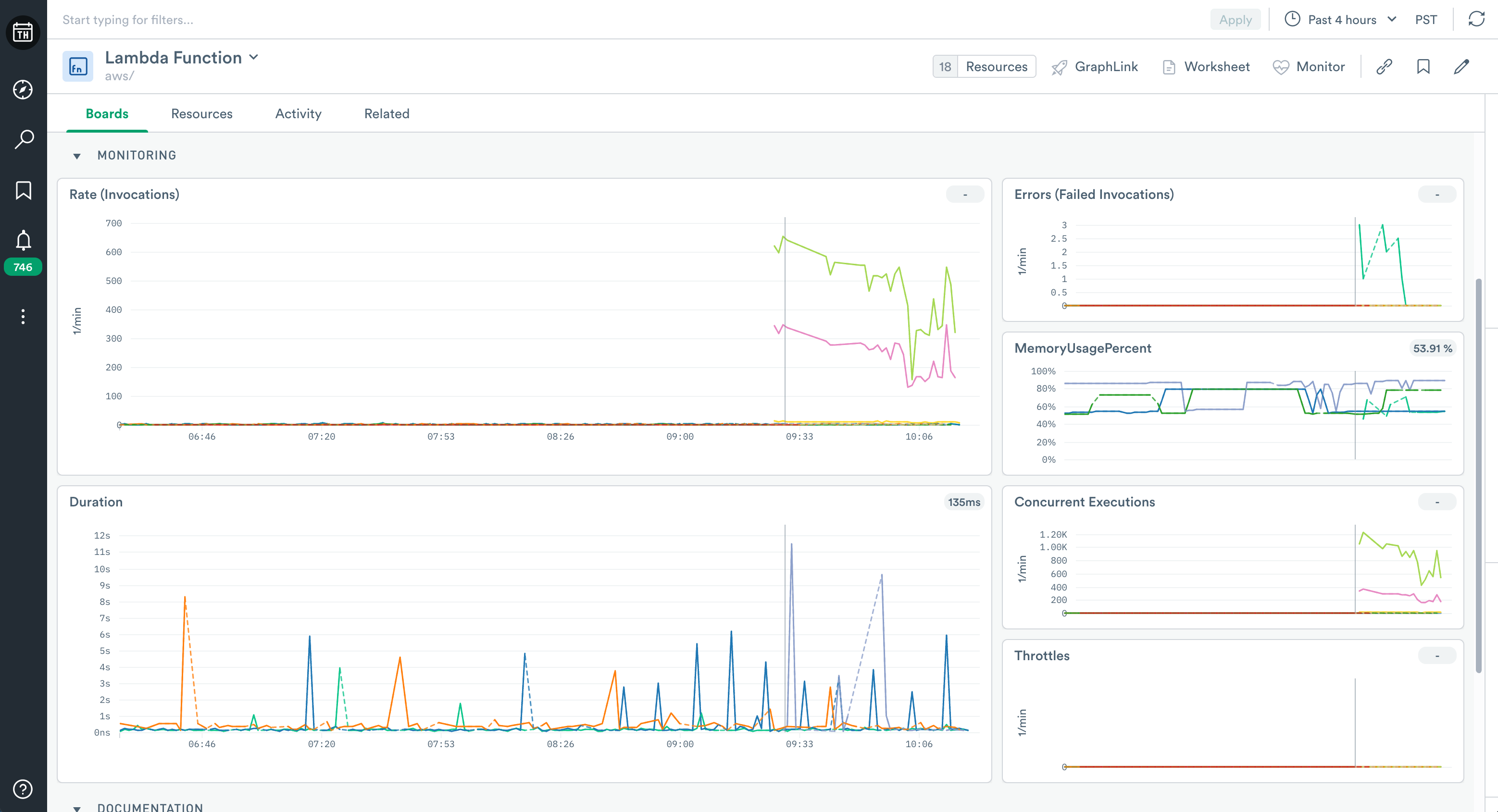 Dashboards for the Lambda Function resource dataset. Visualizations include invocation rate, duration, and failed invocations.