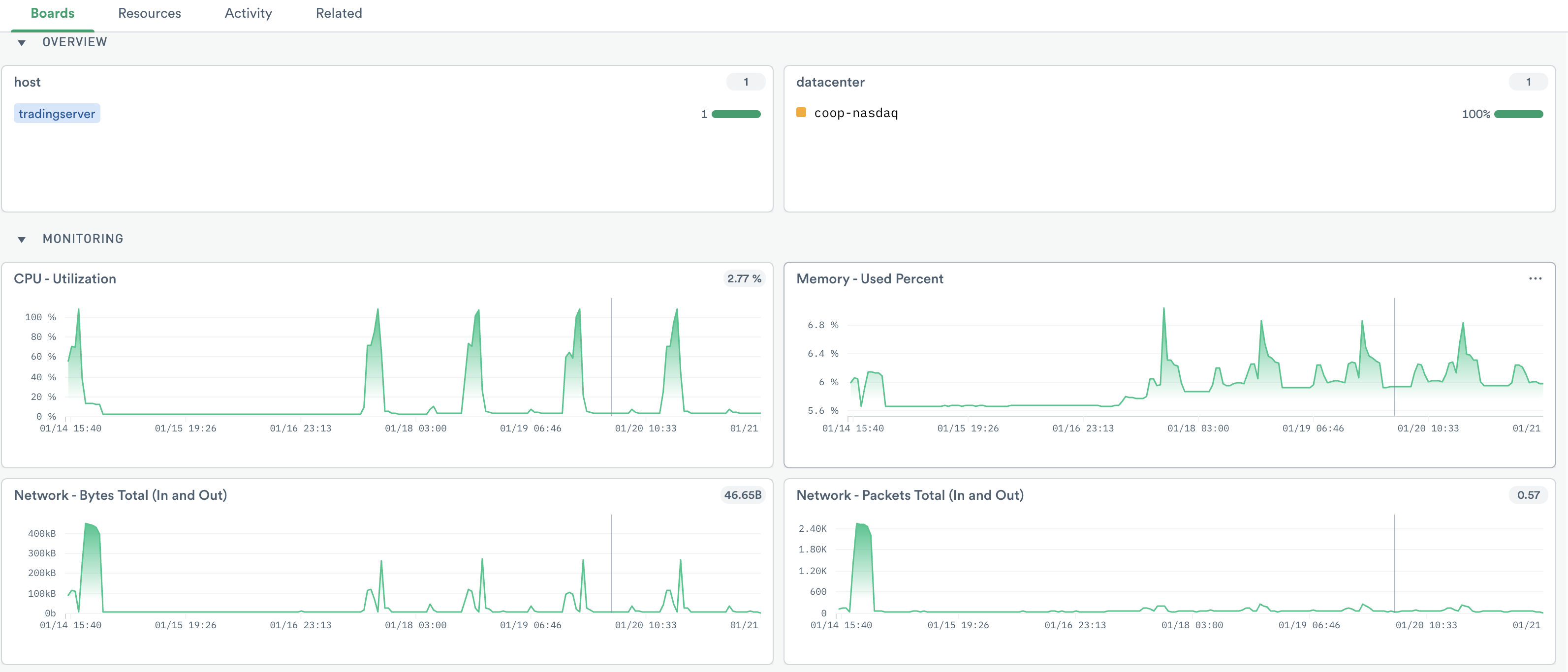 Monitoring board with CPU utilization, percent memory used, network bytes and packets in and out.