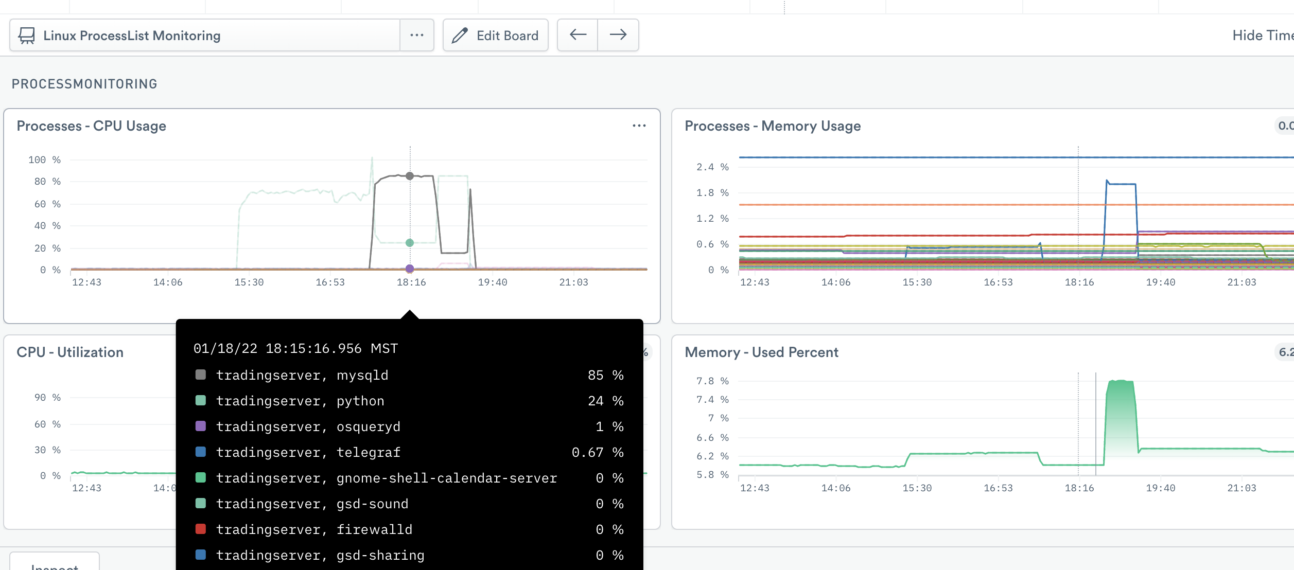 Linux ProcessList Monitoring board, cards show CPU usage and utilization, memory usage, and percent memory used.